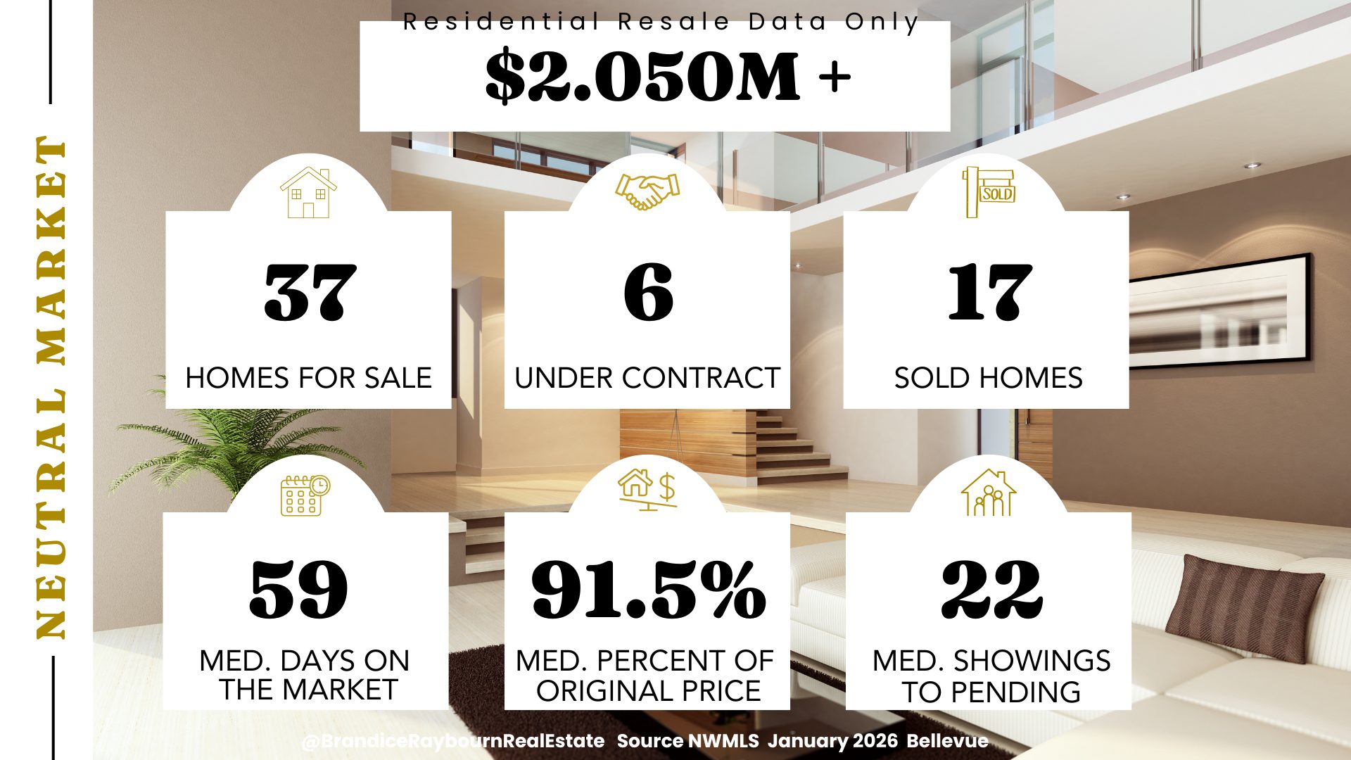 Bellevue residential resale luxury homes over 2.050M January 2026 showing 37 homes for sale, 6 under contract, 17 sold, 59 median days on market, 91.5 percent of original price, and 22 median showings to pending.
