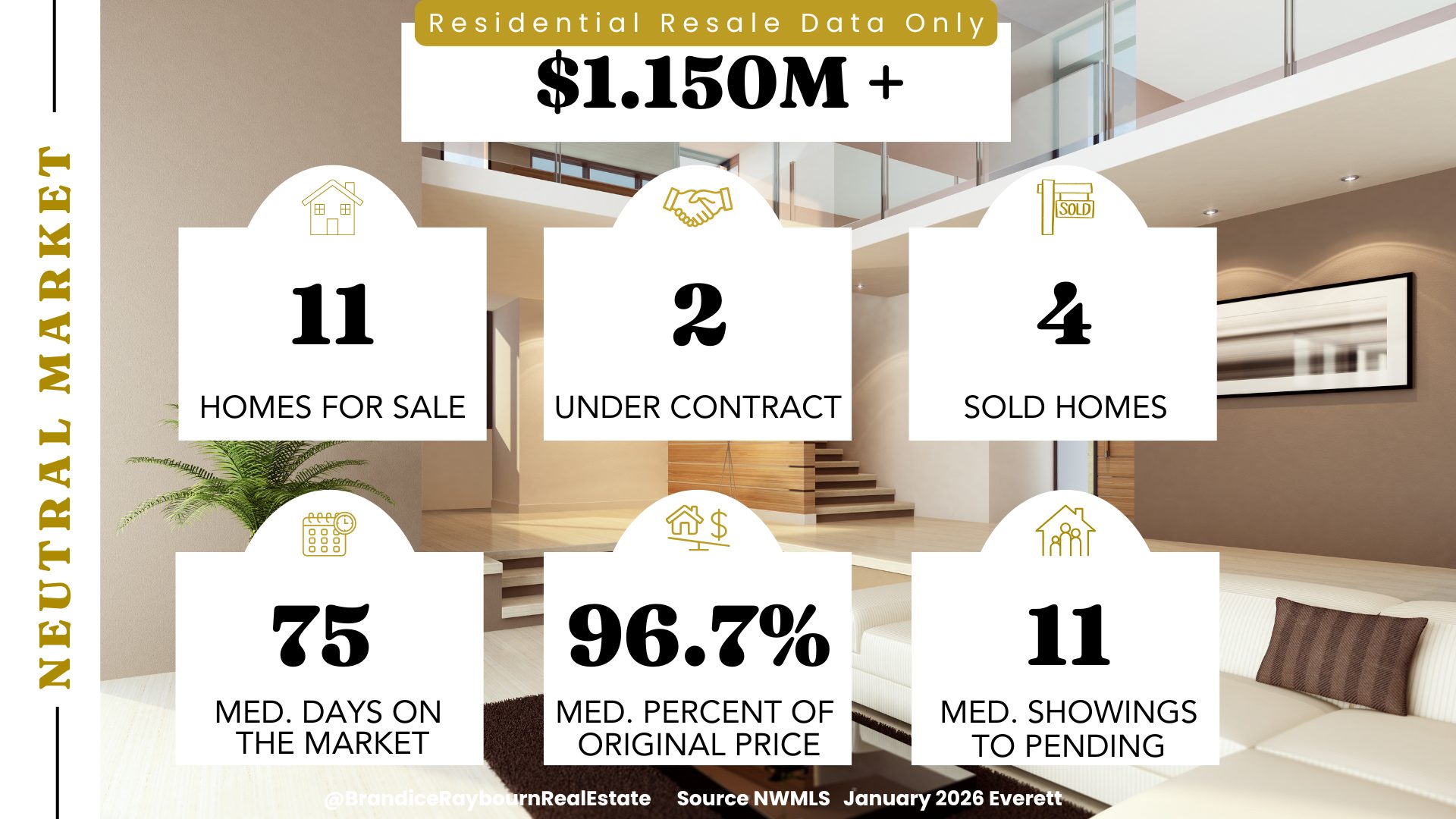 Everett residential resale housing market $1.150M and above January 2026 with 11 homes for sale, 2 under contract, and 4 sold. Median days on market is 75, homes sold for a median of 96.7 percent of original list price, and the median number of showings to pending is 11 based on December 2025 NWMLS data.