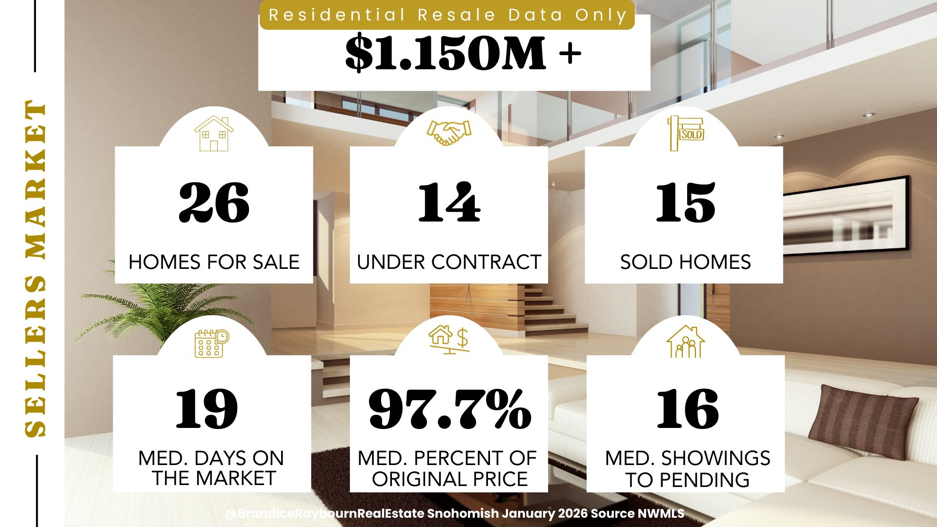 Snohomish homes priced $1,150,000 and above January 2026 showing 26 homes for sale, 14 under contract, 15 sold homes, 19 median days on market, 97.7 percent of original price, and 16 median showings to pending. Source NWMLS.
