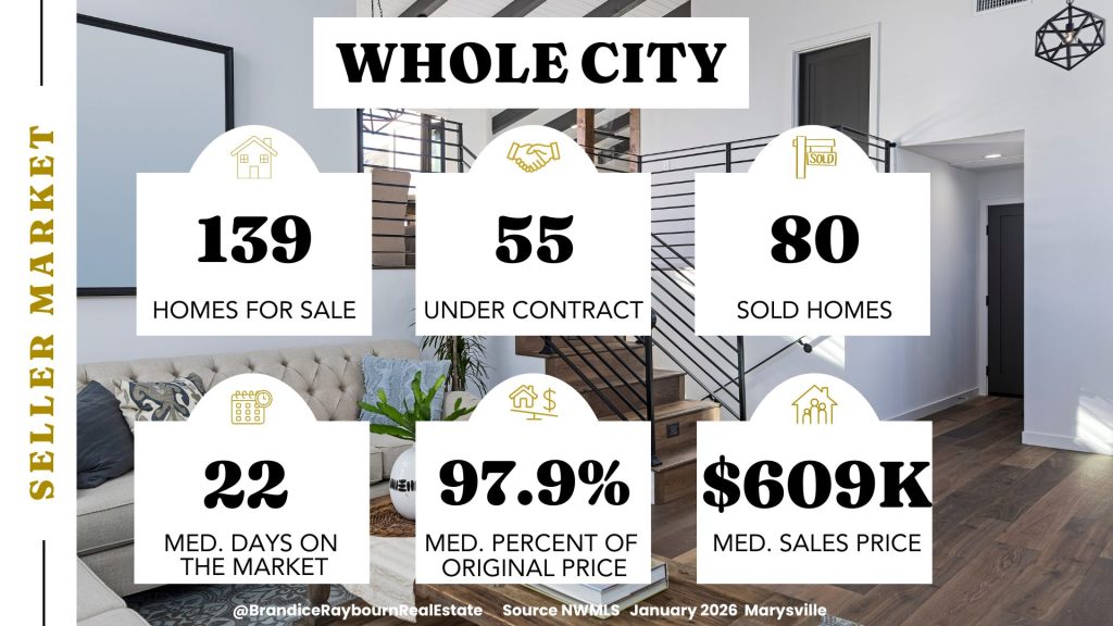 Marysville housing market overview for December 2025 showing 139 active listings, 55 homes under contract, 80 closed sales, a median sales price of 609K, 22 days on market, and sellers receiving 97.9% of original list price.
