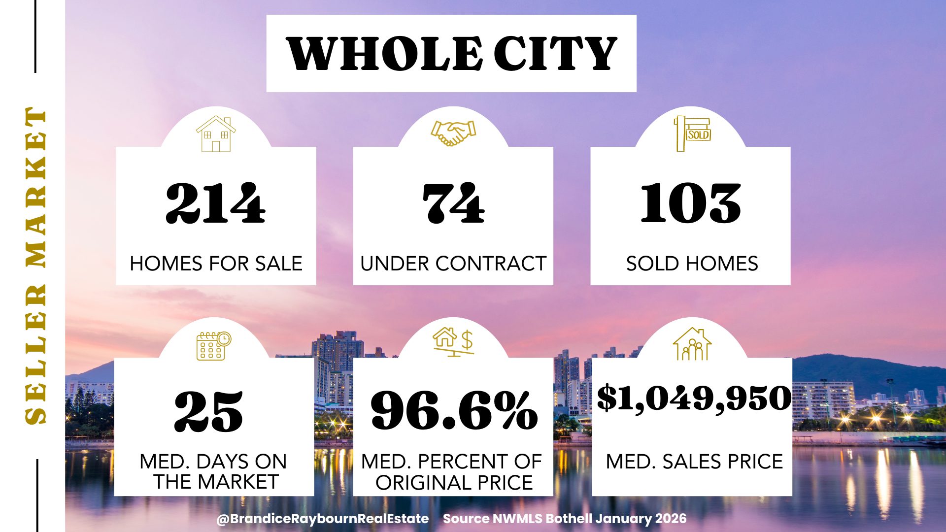 Bothell January 2026 housing market stats: 214 homes for sale, 74 under contract, 103 sold homes, 25 median days on market, 96.6 percent median percent of original price, median sales price $1,049,950