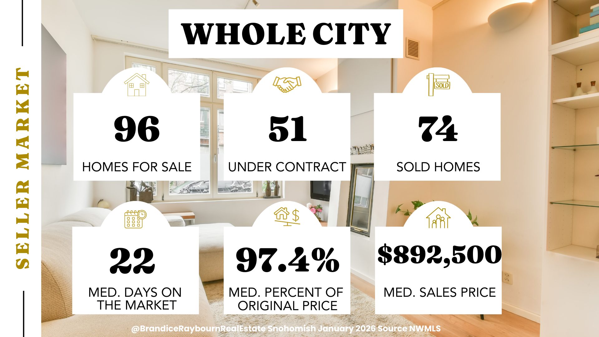 Snohomish housing market January 2026 showing 96 homes for sale, 51 under contract, 74 sold homes, 22 median days on market, 97.4 percent of original price, and median sales price of $892,500. Source NWMLS.