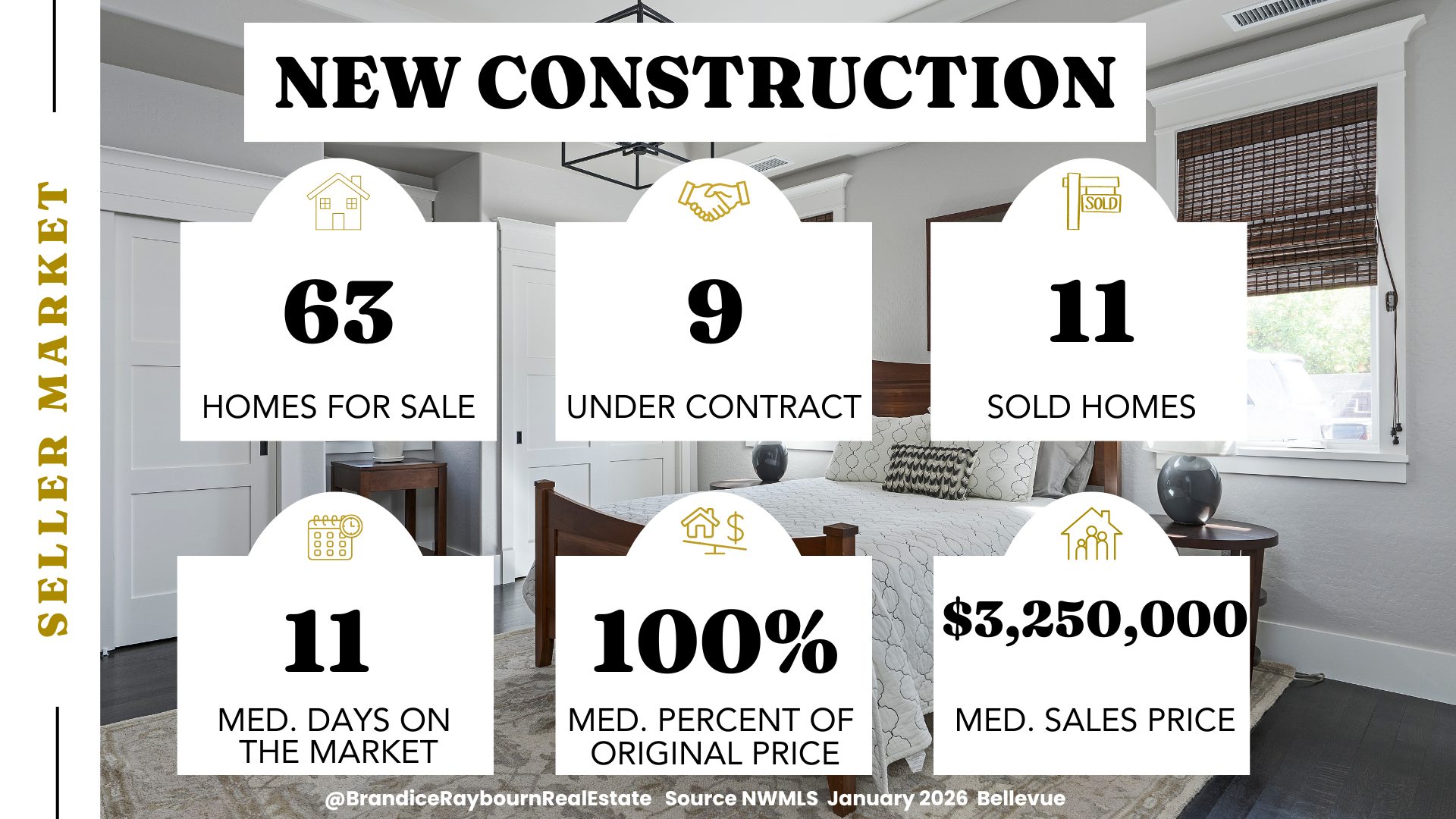 Bellevue new construction market January 2026 showing 63 homes for sale, 9 under contract, 11 sold, 11 median days on market, 100 percent of original price, and a median sales price of 3.25M.