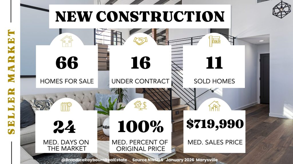 Marysville housing market overview for January 2026 showing 139 active listings, 55 homes under contract, 80 closed sales, a median sales price of 609K, 22 days on market, and sellers receiving 97.9% of original list price.