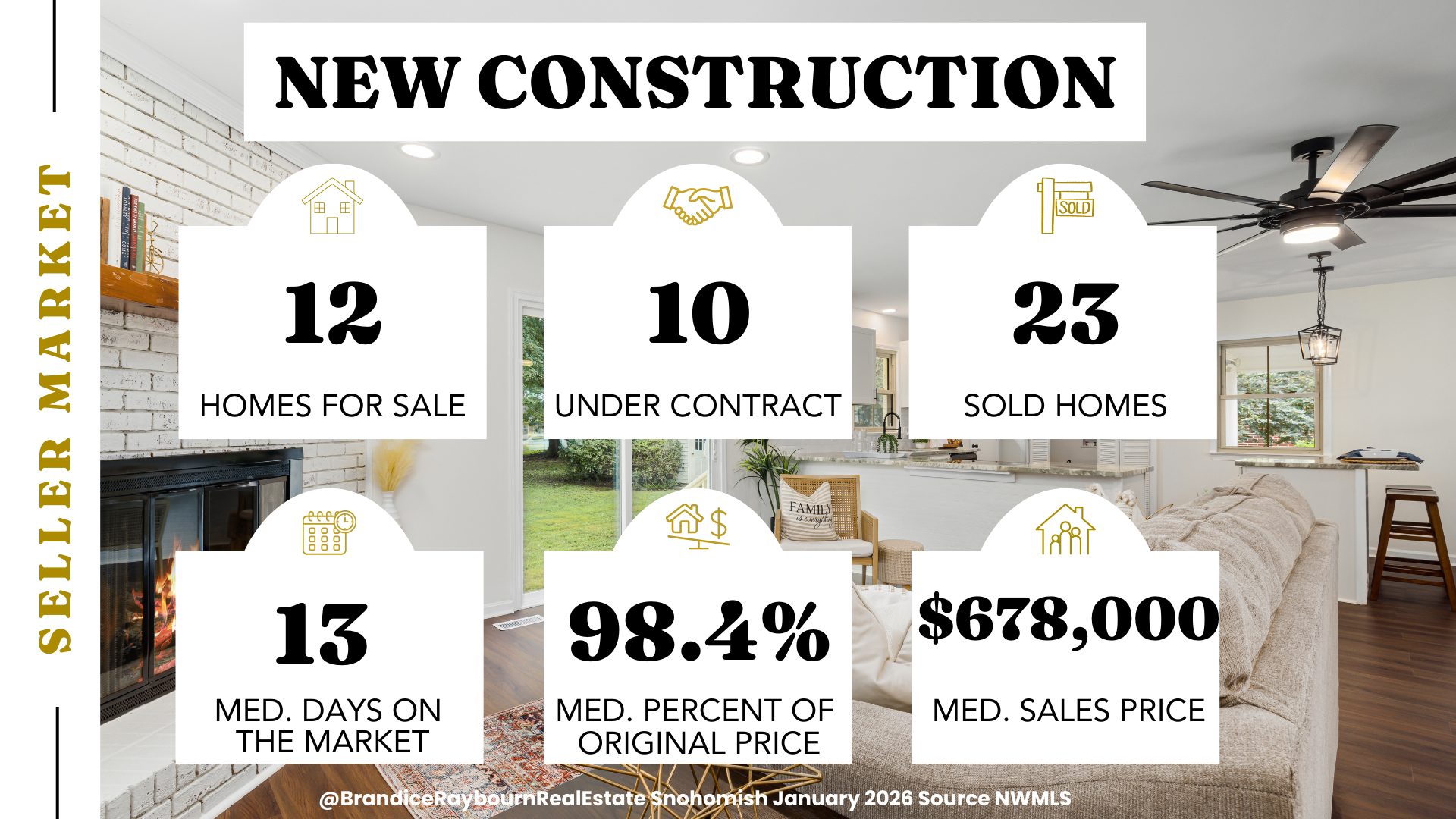 Snohomish new construction market January 2026 with 12 homes for sale, 10 under contract, 23 sold homes, 13 median days on market, 98.4 percent of original price, and median sales price of $678,000. Source NWMLS.