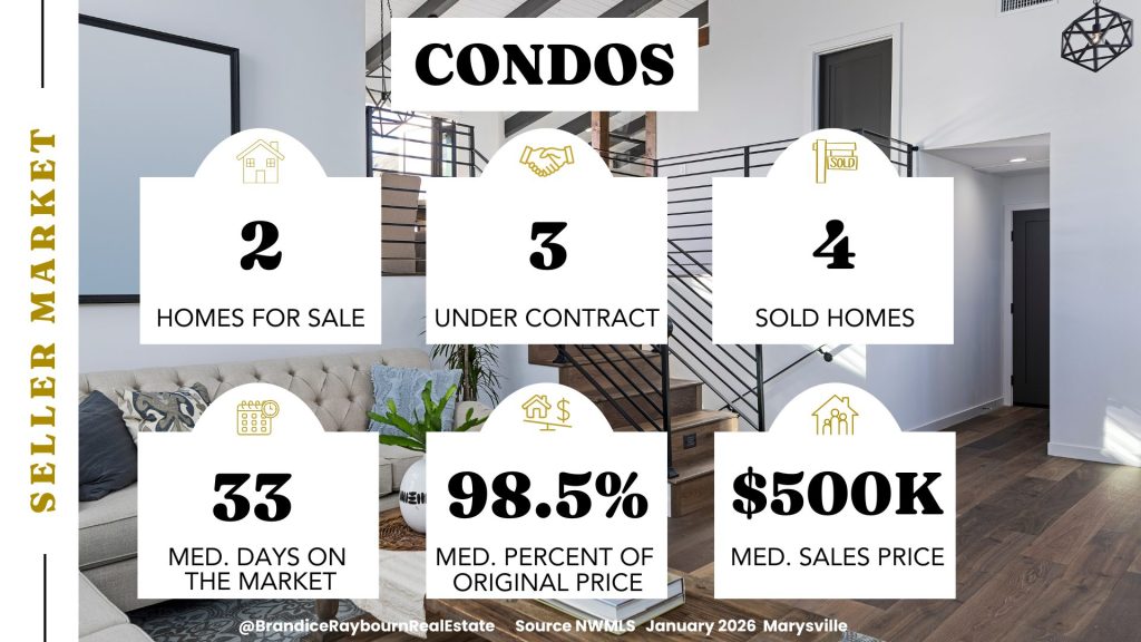 Marysville condo market January 2026 showing 2 homes for sale, 3 under contract, 4 sold condos, 33 median days on market, 98.5 percent median percent of original list price, and median sales price of 500 thousand dollars.