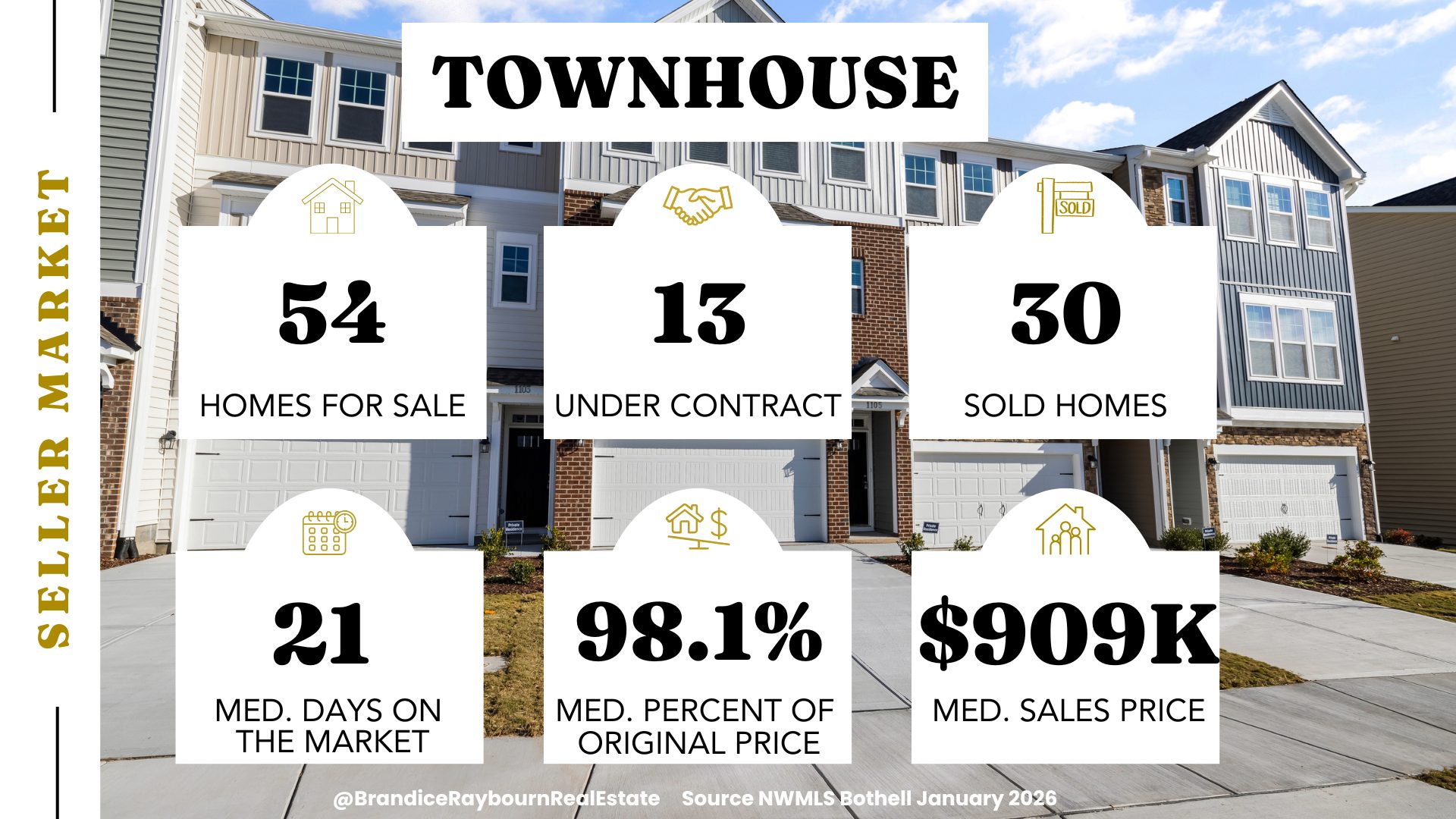 Bothell townhome January 2026 stats: 54 homes for sale, 13 under contract, 30 sold homes, 21 median days on market, 98.1 percent median percent of original price, median sales price $909K