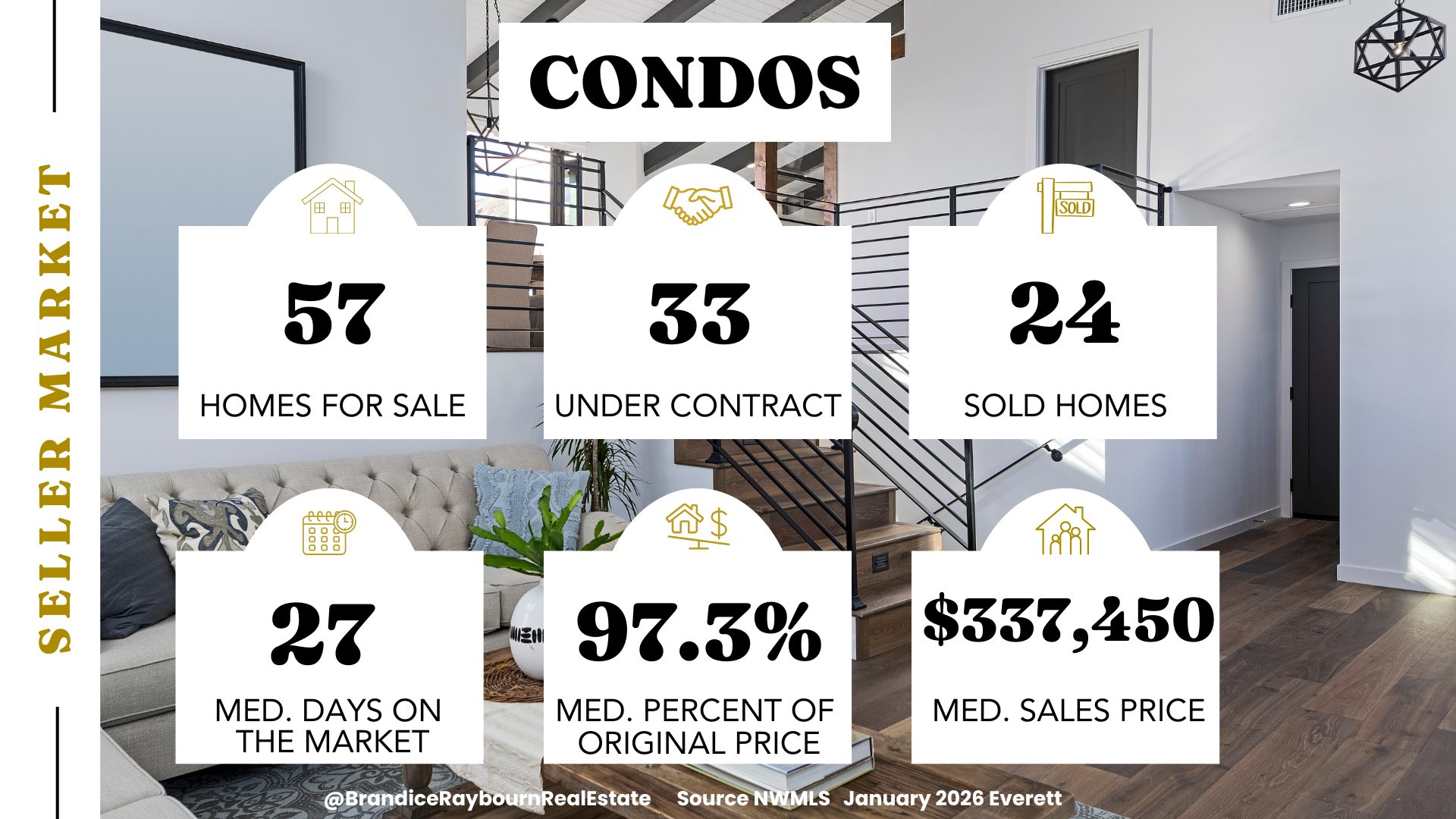 Everett condo housing market January 2026 with 57 condos for sale, 33 under contract, and 24 sold. Median days on market is 27, median sale price is $337,450, and condos sold for a median of 97.3 percent of original list price based on December 2025 NWMLS data.
