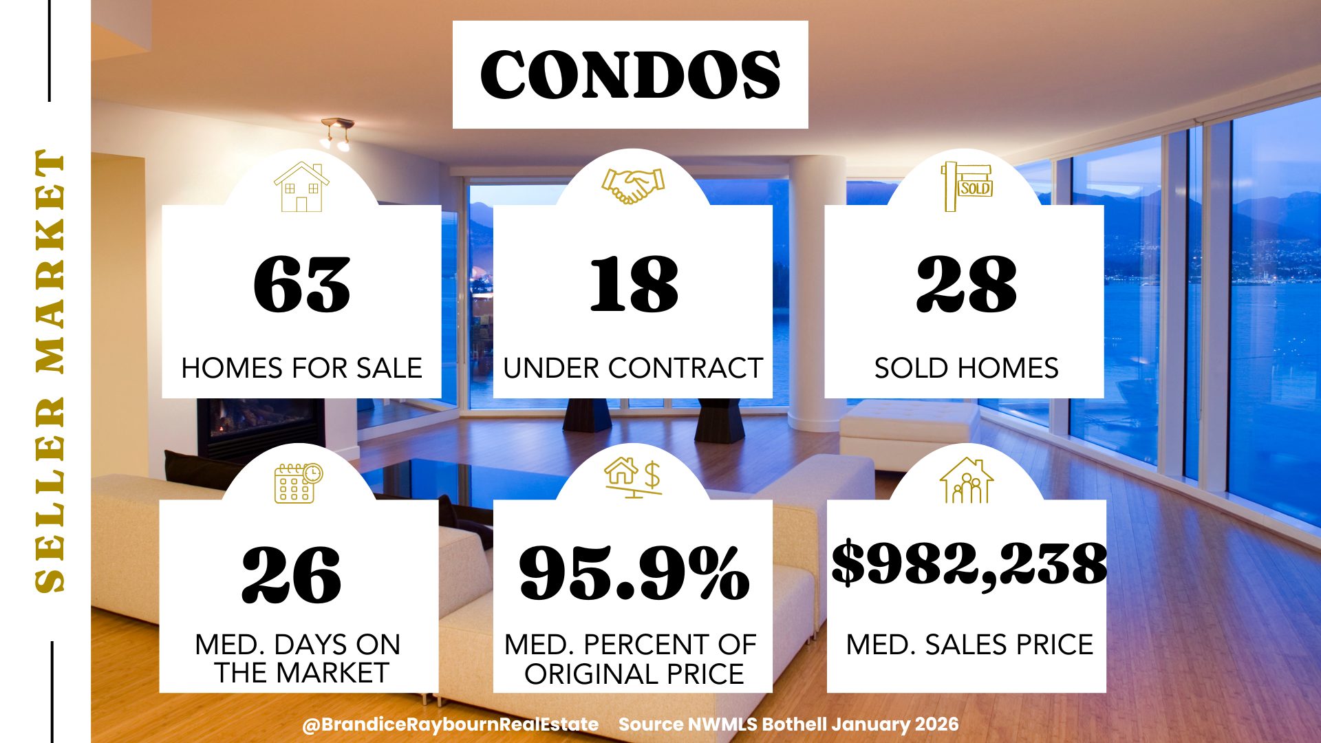 Bothell condo January 2026 stats: 63 homes for sale, 18 under contract, 28 sold homes, 26 median days on market, 95.9 percent median percent of original price, median sales price $982,238