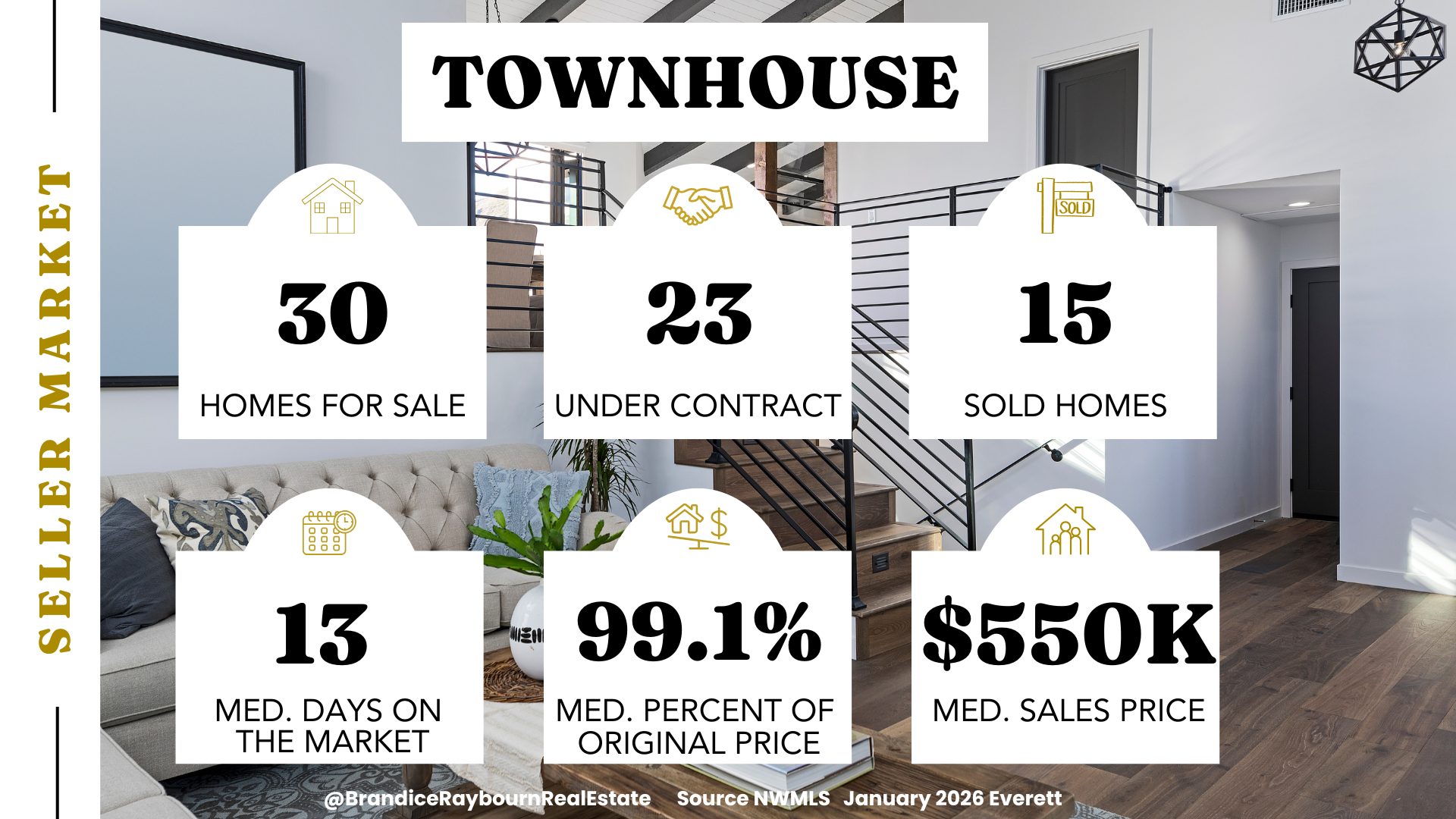 Everett townhome housing market January 2026 with 30 townhomes for sale, 23 under contract, and 15 sold. Median days on market is 13, median sale price is $550,000, and townhomes sold for a median of 99.1 percent of original list price based on December 2025 NWMLS data.