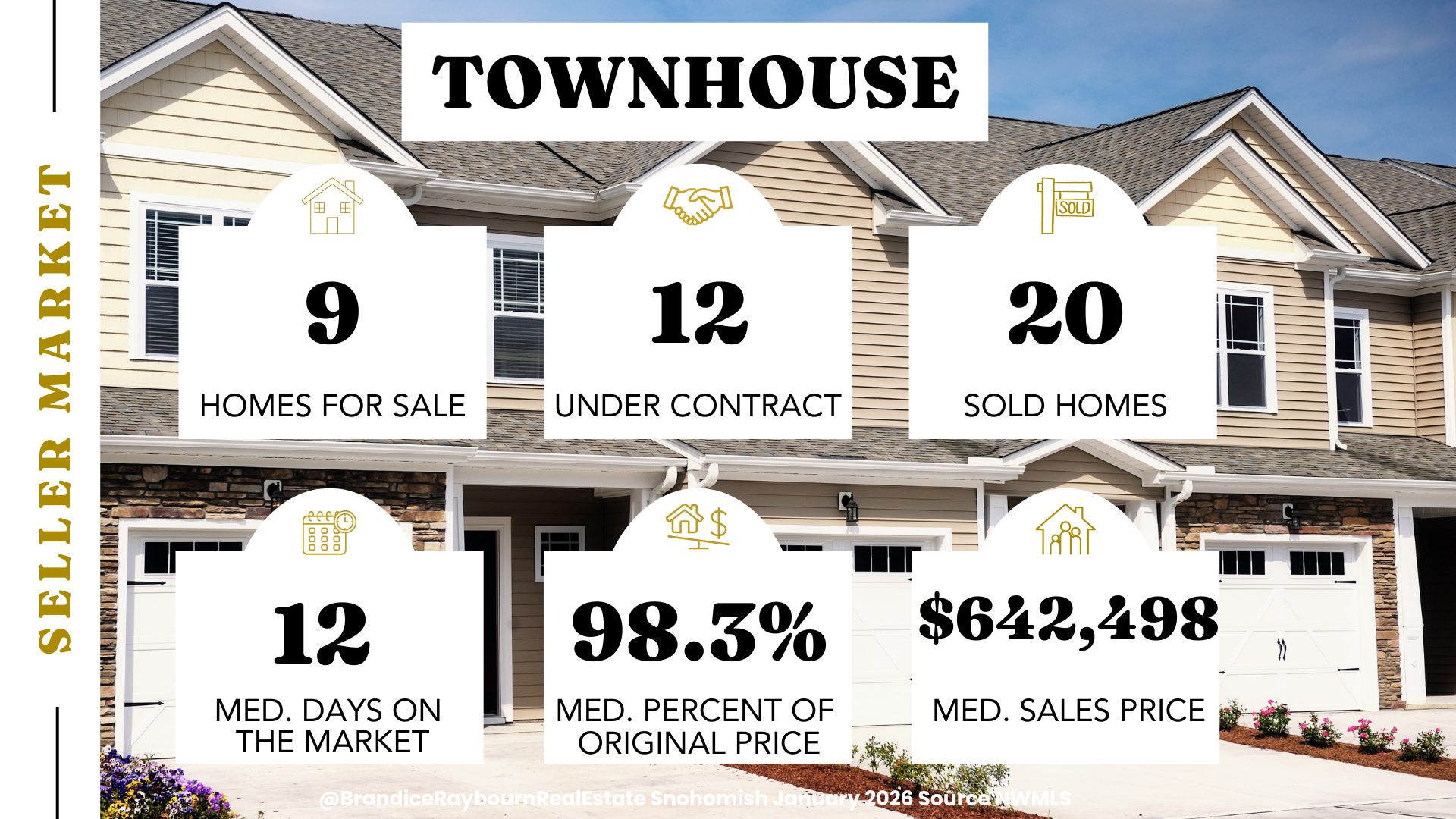 Snohomish townhome market January 2026 with 9 homes for sale, 12 under contract, 20 sold townhomes, 12 median days on market, 98.3 percent of original price, and median sales price of $642,498. Source NWMLS.