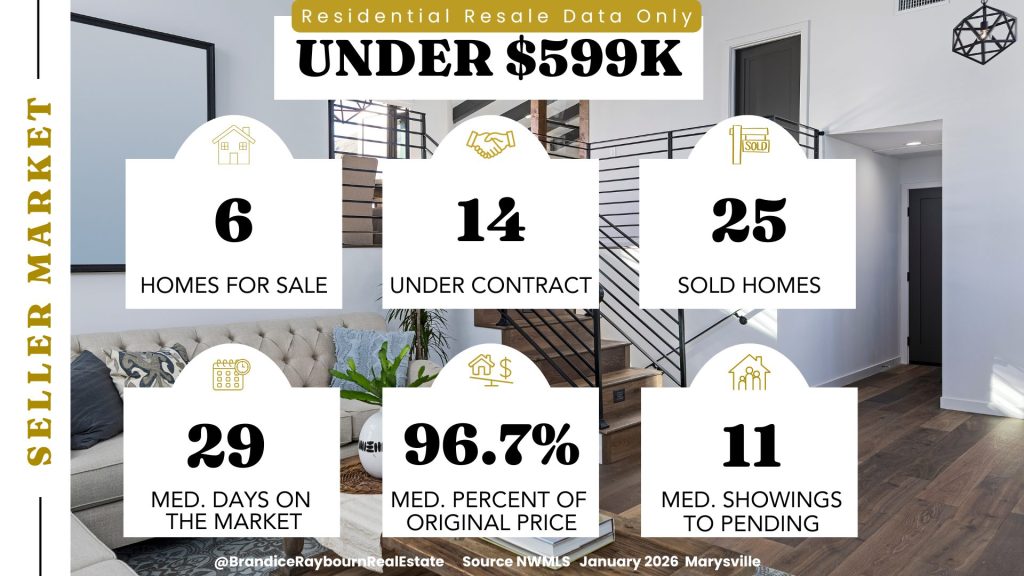 Marysville homes under 599 thousand dollars January 2026 showing 6 homes for sale, 14 under contract, 25 sold homes, 29 median days on market, 96.7 percent median percent of original list price, and 11 median showings to pending.