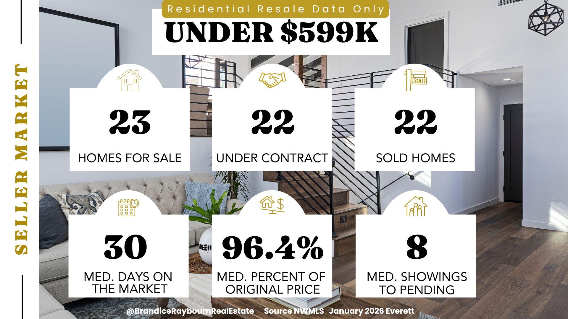 Everett residential resale housing market under $599K January 2026 with 23 homes for sale, 22 under contract, and 22 sold. Median days on market is 30, homes sold for a median of 96.4 percent of original list price, and the median number of showings to pending is 8 based on December 2025 NWMLS data.