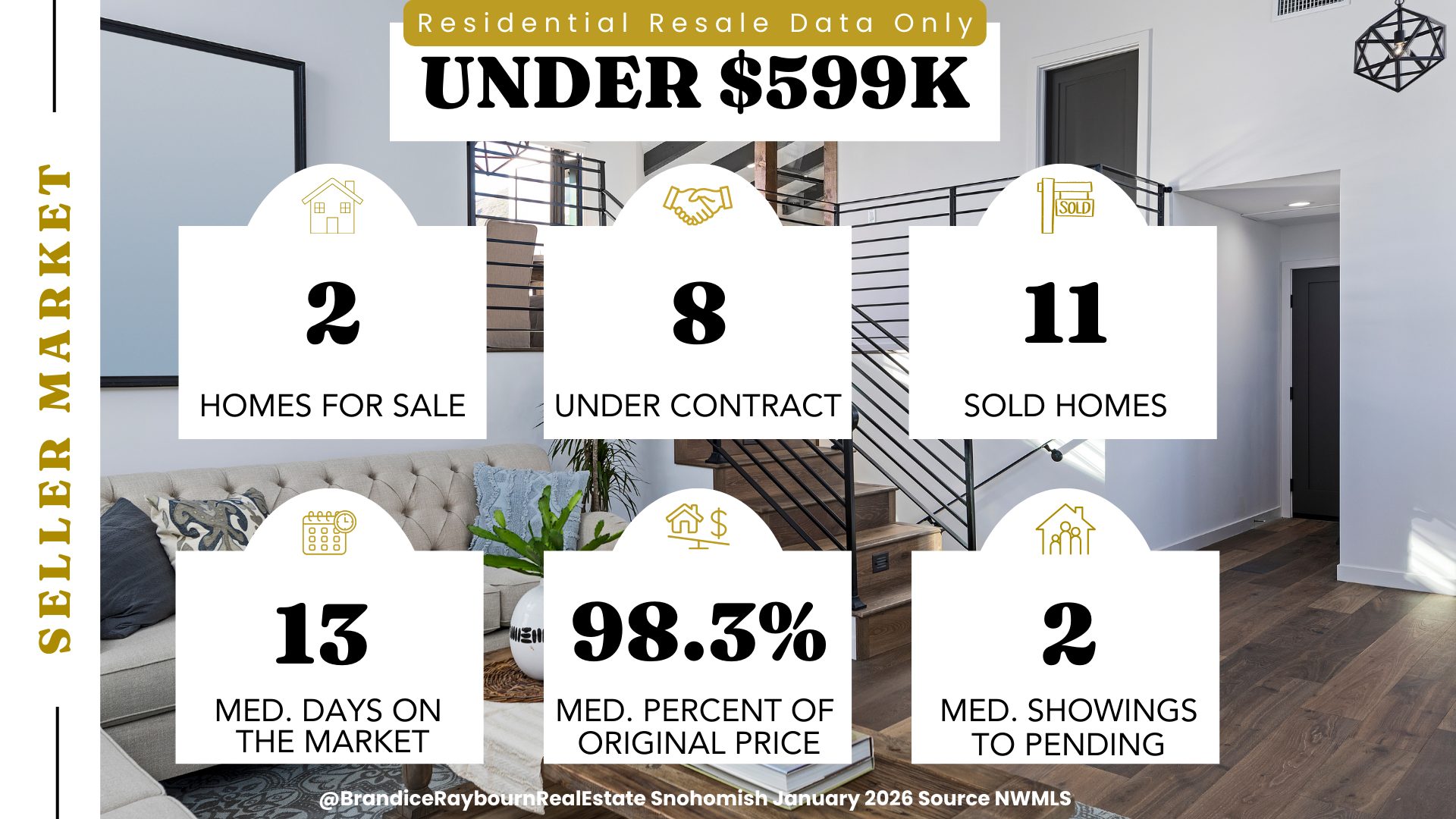 Snohomish homes under $599,000 January 2026 showing 2 homes for sale, 8 under contract, 11 sold homes, 13 median days on market, 98.3 percent of original price, and 2 median showings to pending. Source NWMLS.