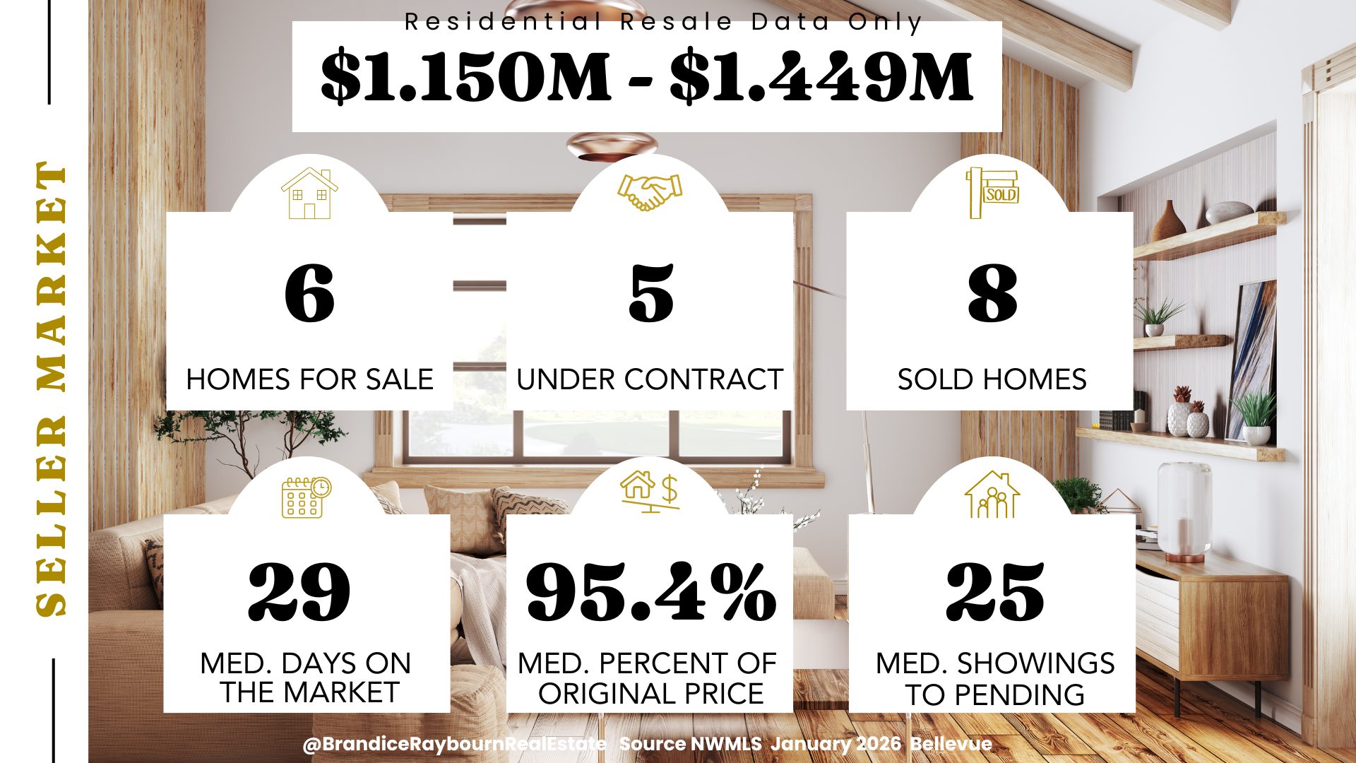 Bellevue residential resale homes priced 1.150M to 1.449M January 2026 showing 6 homes for sale, 5 under contract, 8 sold, 29 median days on market, 95.4 percent of original price, and 25 median showings to pending.