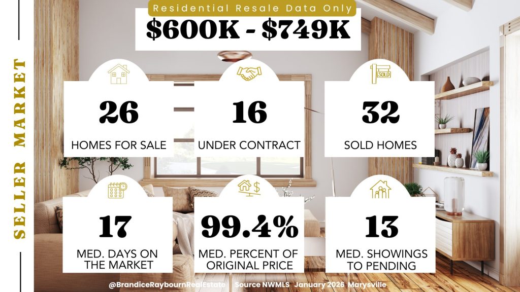 Marysville homes priced 600 thousand to 749 thousand dollars January 2026 showing 26 homes for sale, 16 under contract, 32 sold homes, 17 median days on market, 99.4 percent median percent of original list price, and 13 median showings to pending.