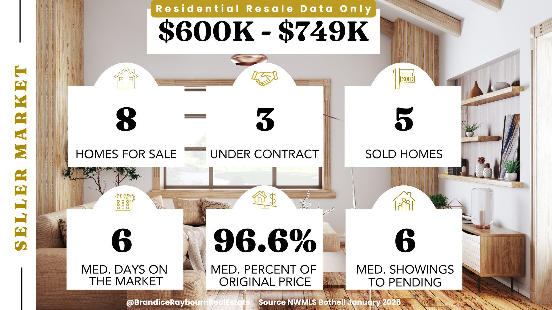 Bothell $600K to $749K January 2026 stats: 8 homes for sale, 3 under contract, 5 sold homes, 6 median days on market, 96.6 percent median percent of original price, 6 median showings to pending