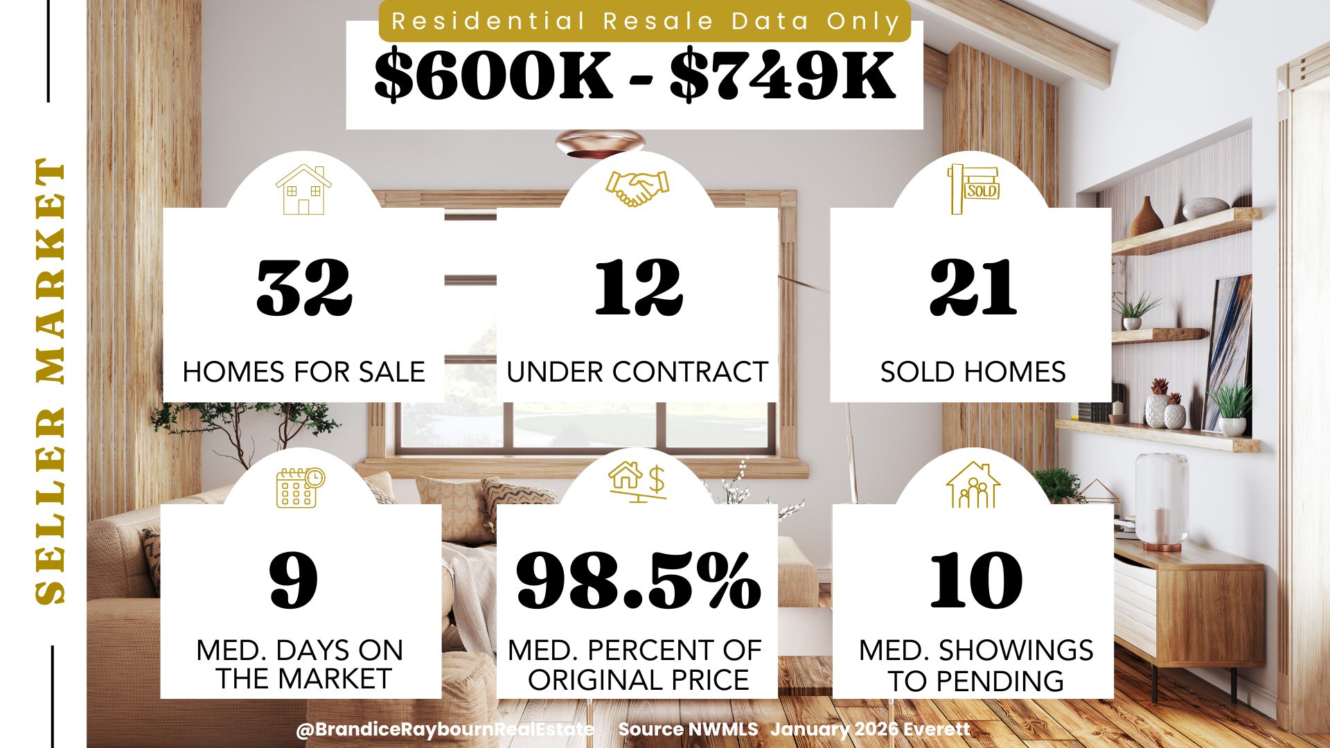 Everett residential resale housing market $600K to $749K January 2026 with 32 homes for sale, 12 under contract, and 21 sold. Median days on market is 9, homes sold for a median of 98.5 percent of original list price, and the median number of showings to pending is 10 based on December 2025 NWMLS data.