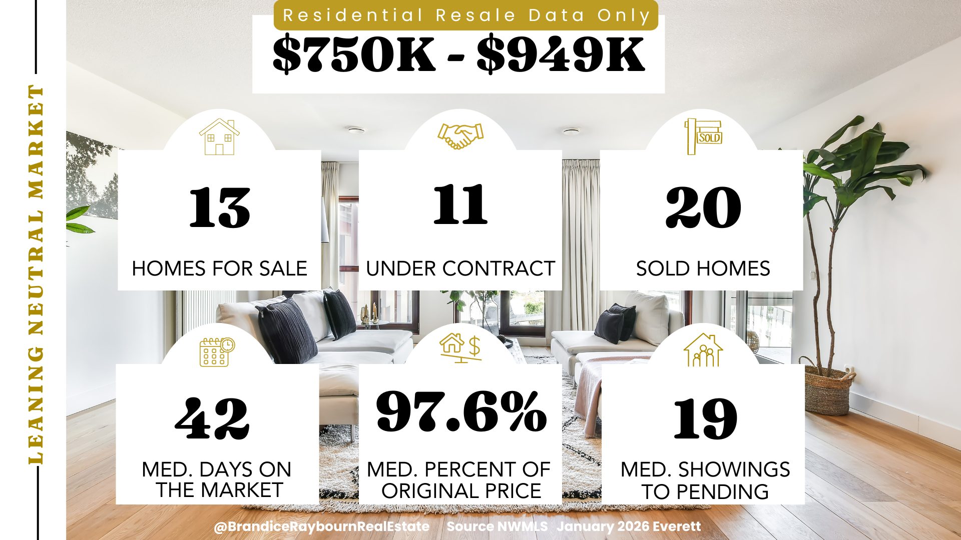 Everett residential resale housing market $750K to $949K January 2026 with 13 homes for sale, 11 under contract, and 20 sold. Median days on market is 42, homes sold for a median of 97.6 percent of original list price, and the median number of showings to pending is 19 based on December 2025 NWMLS data.