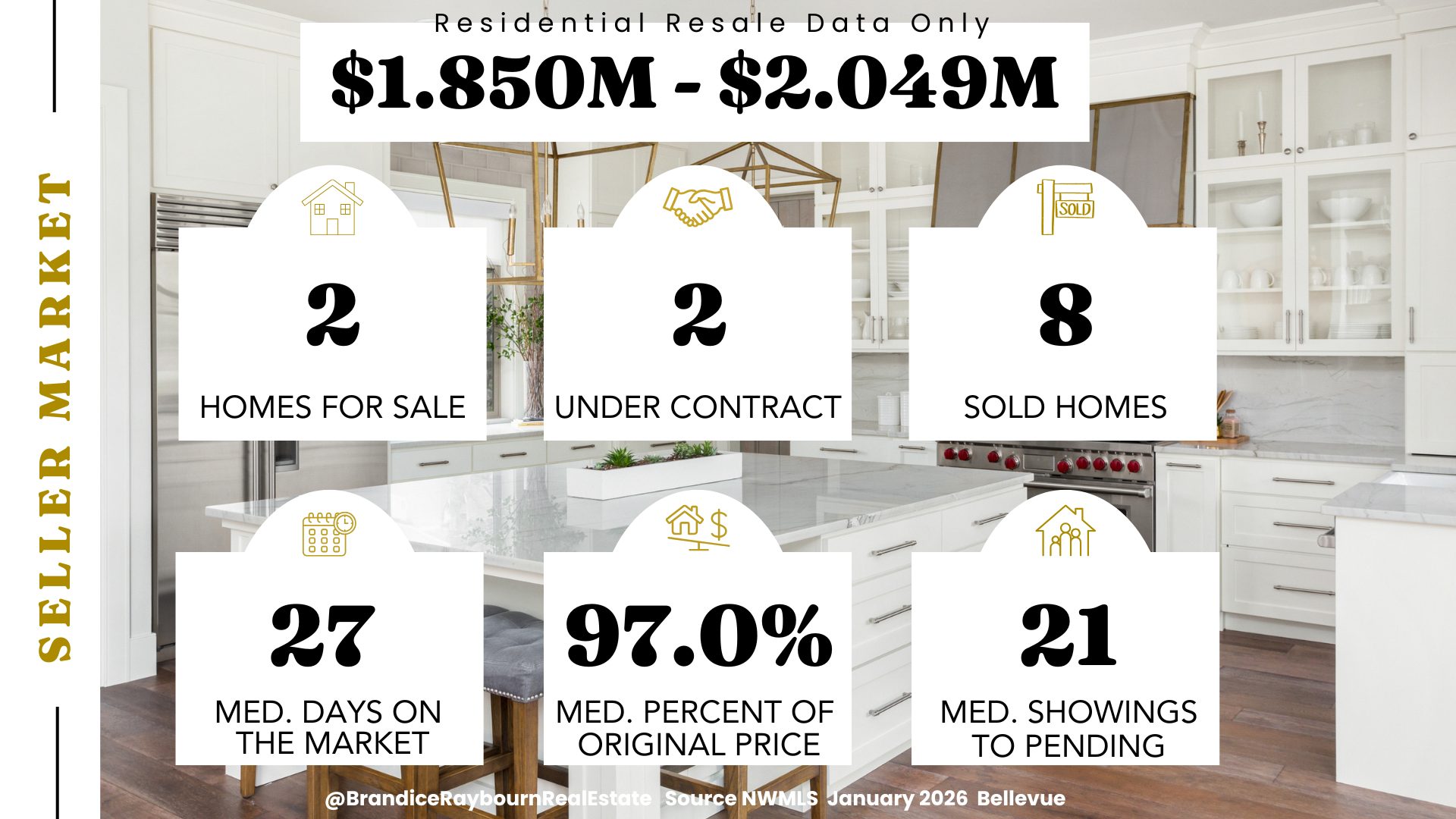 Bellevue residential resale homes priced 1.850M to 2.049M January 2026 showing 2 homes for sale, 2 under contract, 8 sold, 27 median days on market, 97 percent of original price, and 21 median showings to pending.