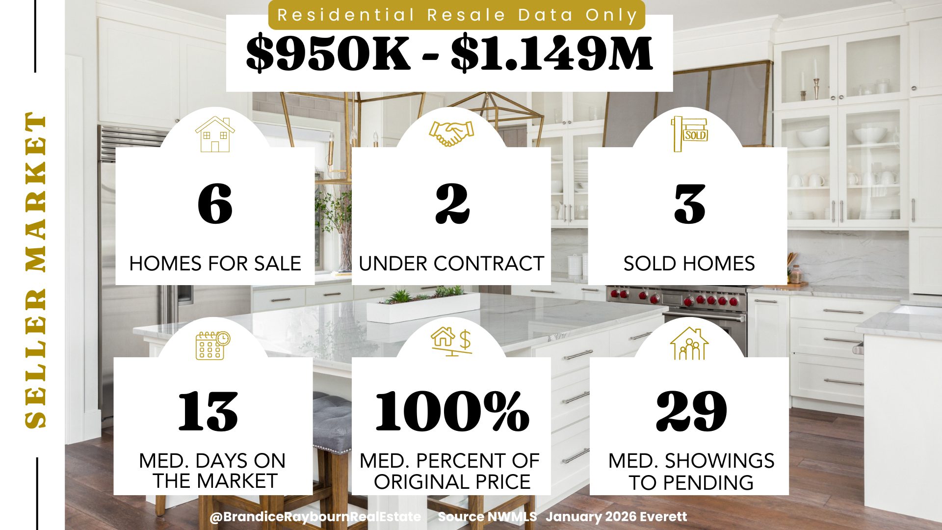 Everett residential resale housing market $950K to $1.149M January 2026 with 6 homes for sale, 2 under contract, and 3 sold. Median days on market is 13, homes sold for a median of 100 percent of original list price, and the median number of showings to pending is 29 based on December 2025 NWMLS data.