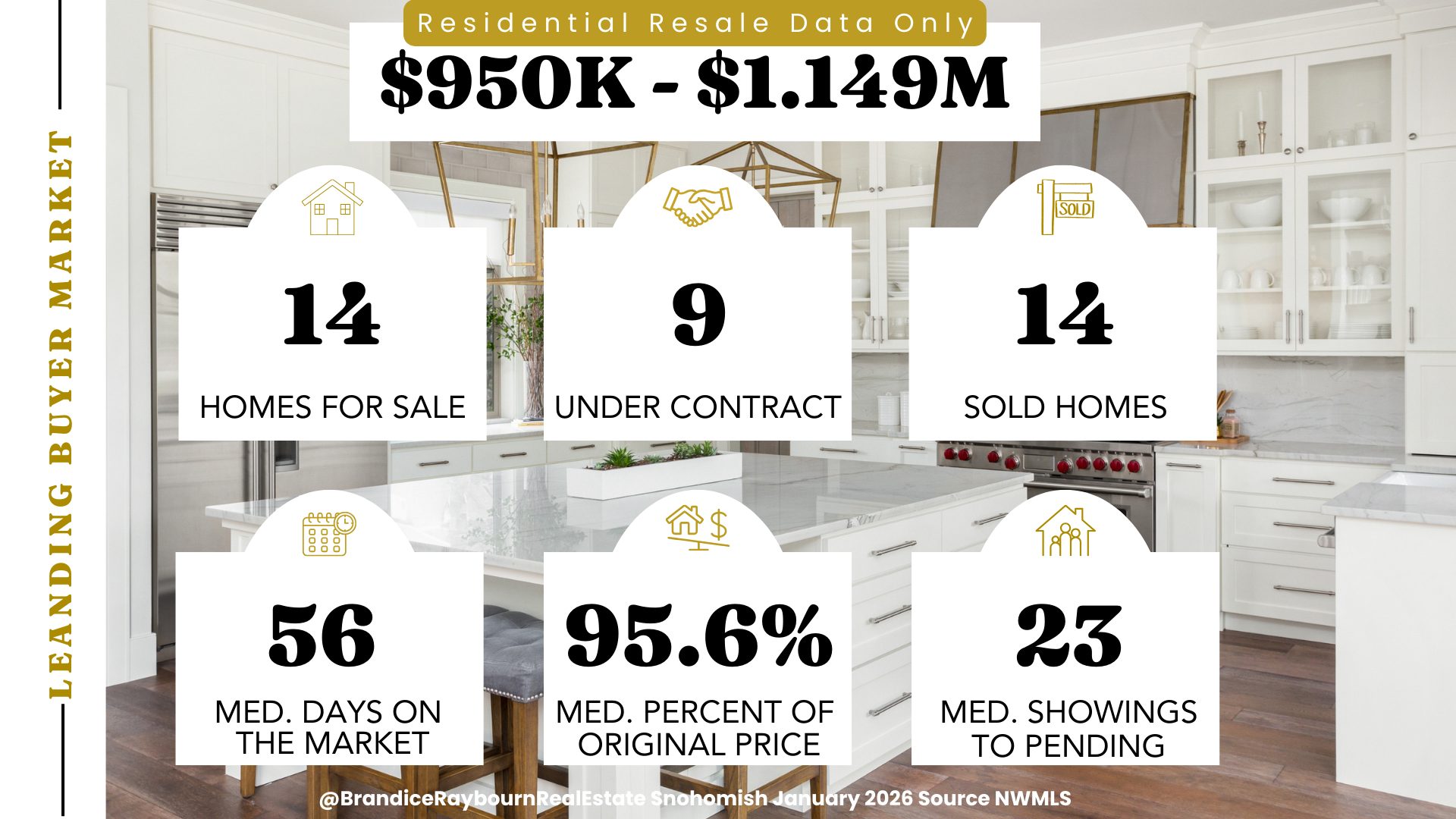 Snohomish homes priced $950,000 to $1,149,000 January 2026 with 14 homes for sale, 9 under contract, 14 sold homes, 56 median days on market, 95.6 percent of original price, and 23 median showings to pending. Source NWMLS.