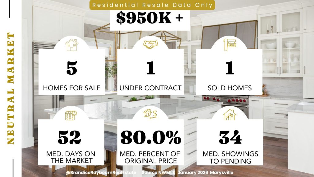 Marysville homes priced over 950 thousand dollars January 2026 showing 5 homes for sale, 1 under contract, 1 sold home, 52 median days on market, 80.0 percent median percent of original list price, and 34 median showings to pending.