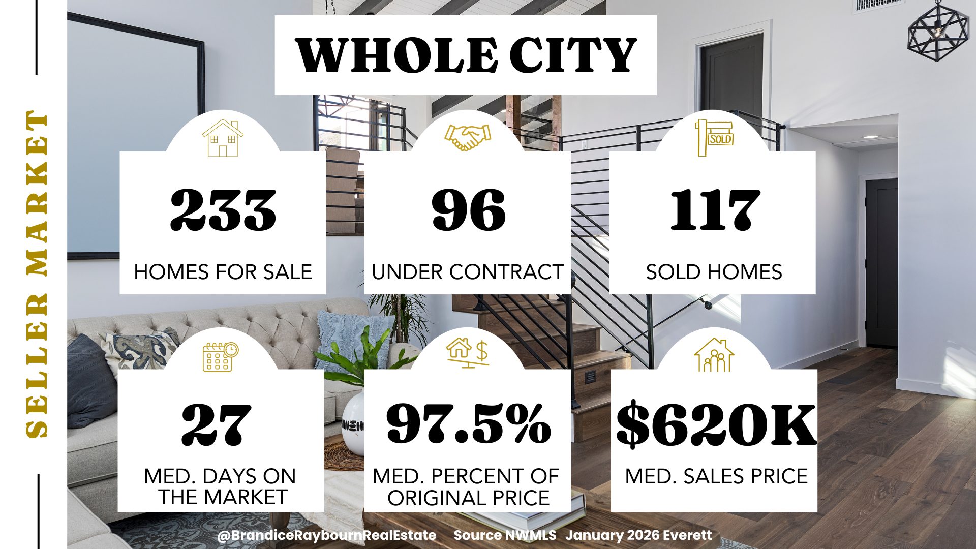 Everett whole city housing market January 2026 with 233 homes for sale, 96 homes under contract, and 117 homes sold. Median days on market is 27, median sale price is $620,000, and homes sold for a median of 97.5 percent of original list price based on December 2025 NWMLS data.