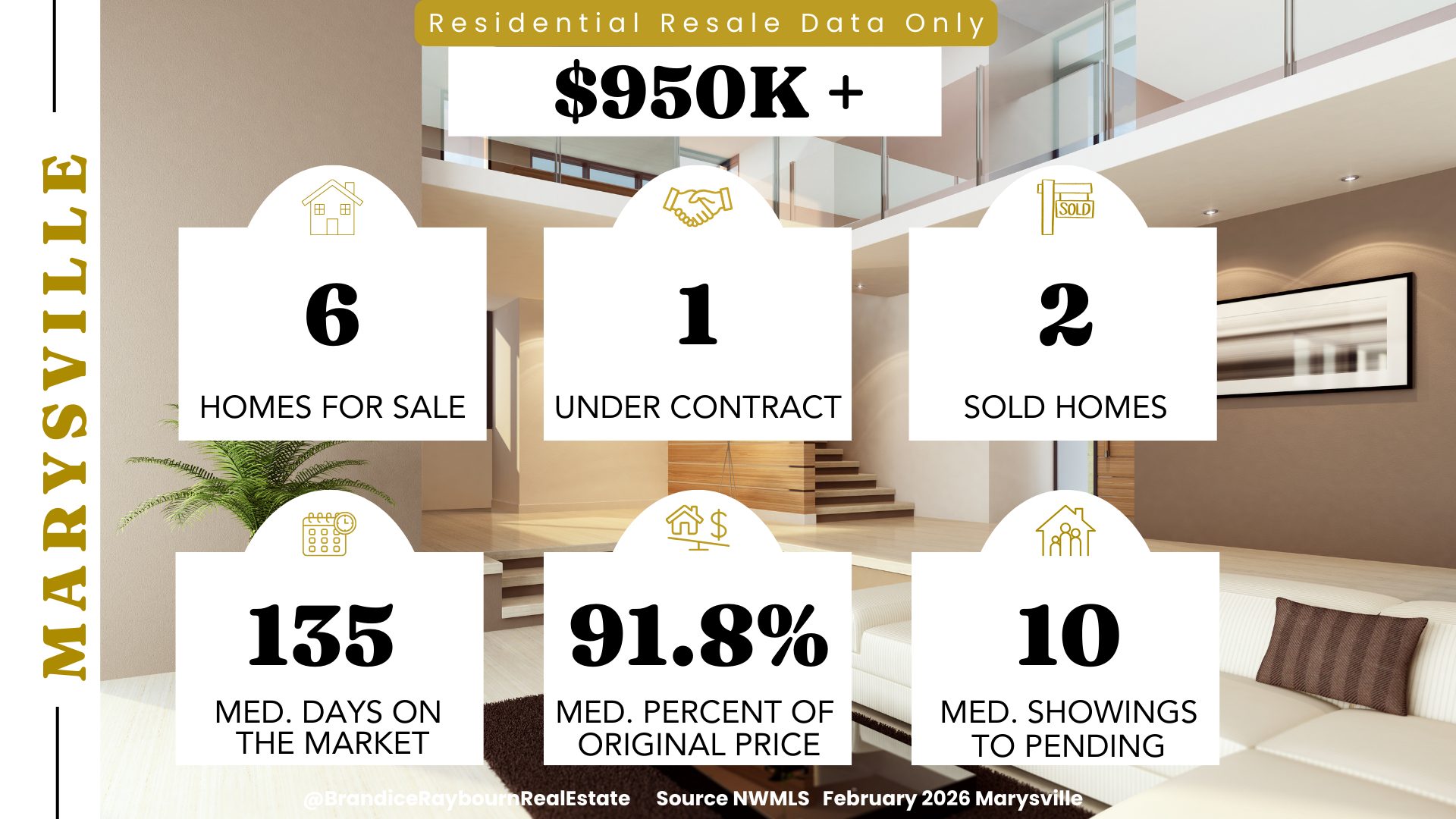 Marysville homes over 950 thousand dollars February 2026 showing 6 homes for sale, 1 under contract, 2 sold homes, 135 median days on market, 91.8 percent of original list price, and 10 median showings to pending.