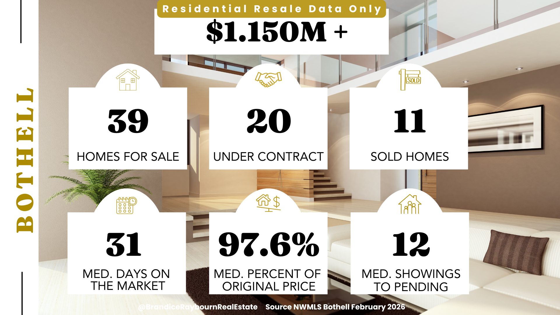 Bothell $1.150M plus February 2026 stats: 39 homes for sale, 20 under contract, 11 sold homes, 31 median days on market, 97.6 percent median percent of original price, 12 median showings to pending
