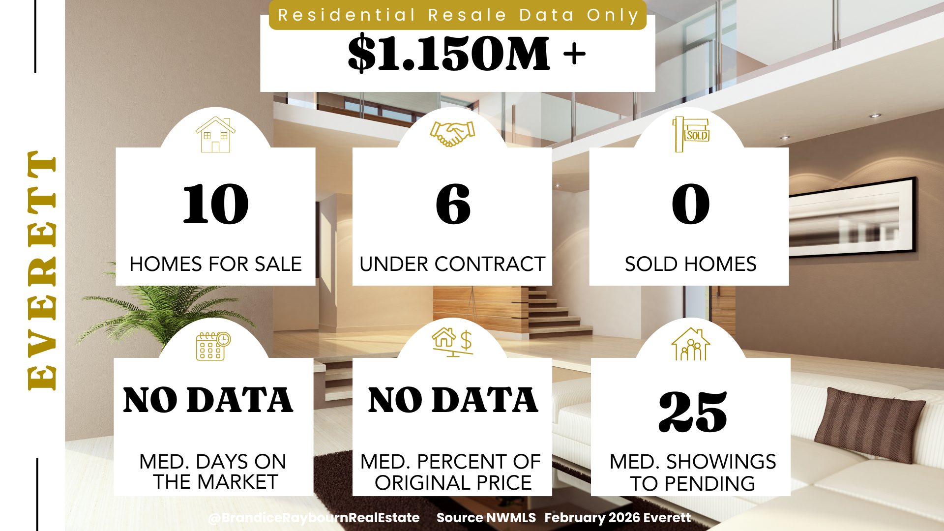 Everett residential resale over $1.150M February 2026 showing 10 homes for sale, 6 under contract, 0 sold homes, no available median days on market or list price data, and an average of 25 showings before going pending.