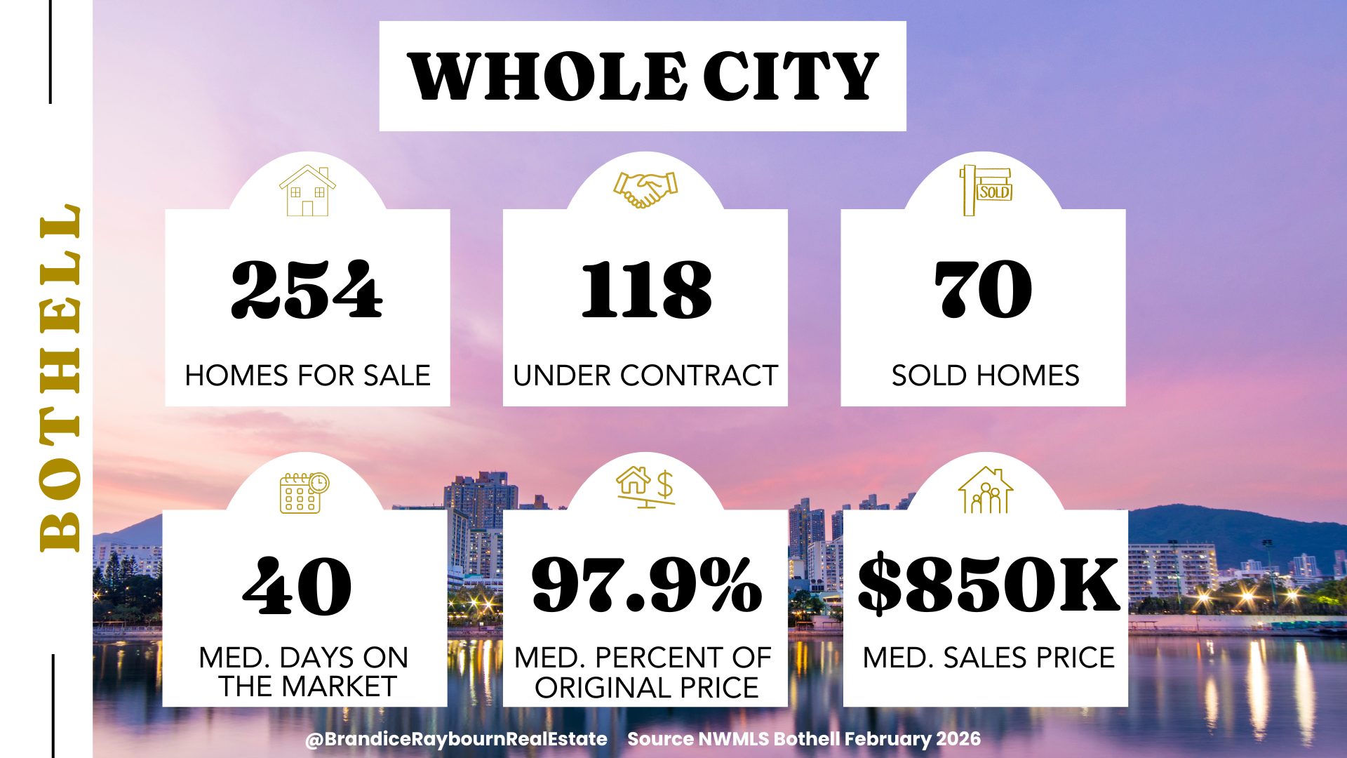 Bothell February 2026 housing market stats: 254 homes for sale, 118 under contract, 70 sold homes, 40 median days on market, 97.9 percent median percent of original price, $850K median sales price