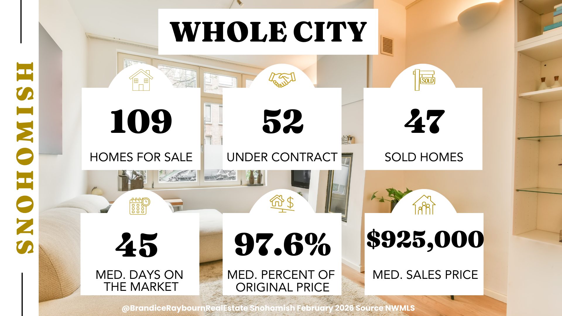 Snohomish whole city housing market February 2026 showing 109 homes for sale, 52 under contract, 47 sold homes, 45 median days on market, 97.6 percent of original price, and a median sales price of 925 thousand dollars.