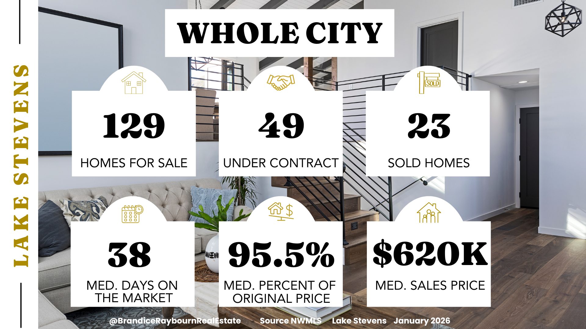 February 2026 Lake Stevens residential resale housing market showing 129 homes for sale, 49 homes under contract, and 23 homes sold. Median days on market were 38 days. Median sales price was $620,000. Homes sold for an average of 95.5 percent of original list price.