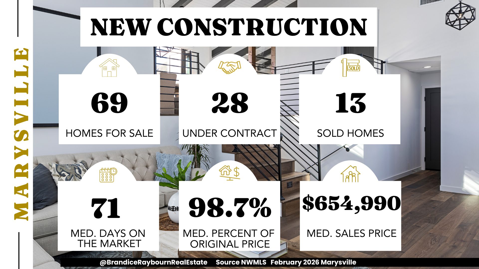Marysville new construction market February 2026 showing 69 homes for sale, 28 under contract, 13 sold homes, 71 median days on market, 98.7 percent of original list price, and a median sales price of 654,990 dollars.