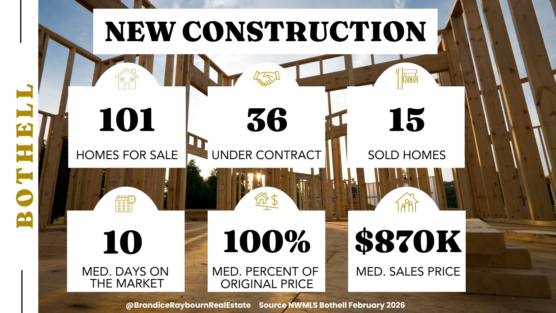 Bothell new construction February 2026 stats: 101 homes for sale, 36 under contract, 15 sold homes, 10 median days on market, 100 percent median percent of original price, $870K median sales price