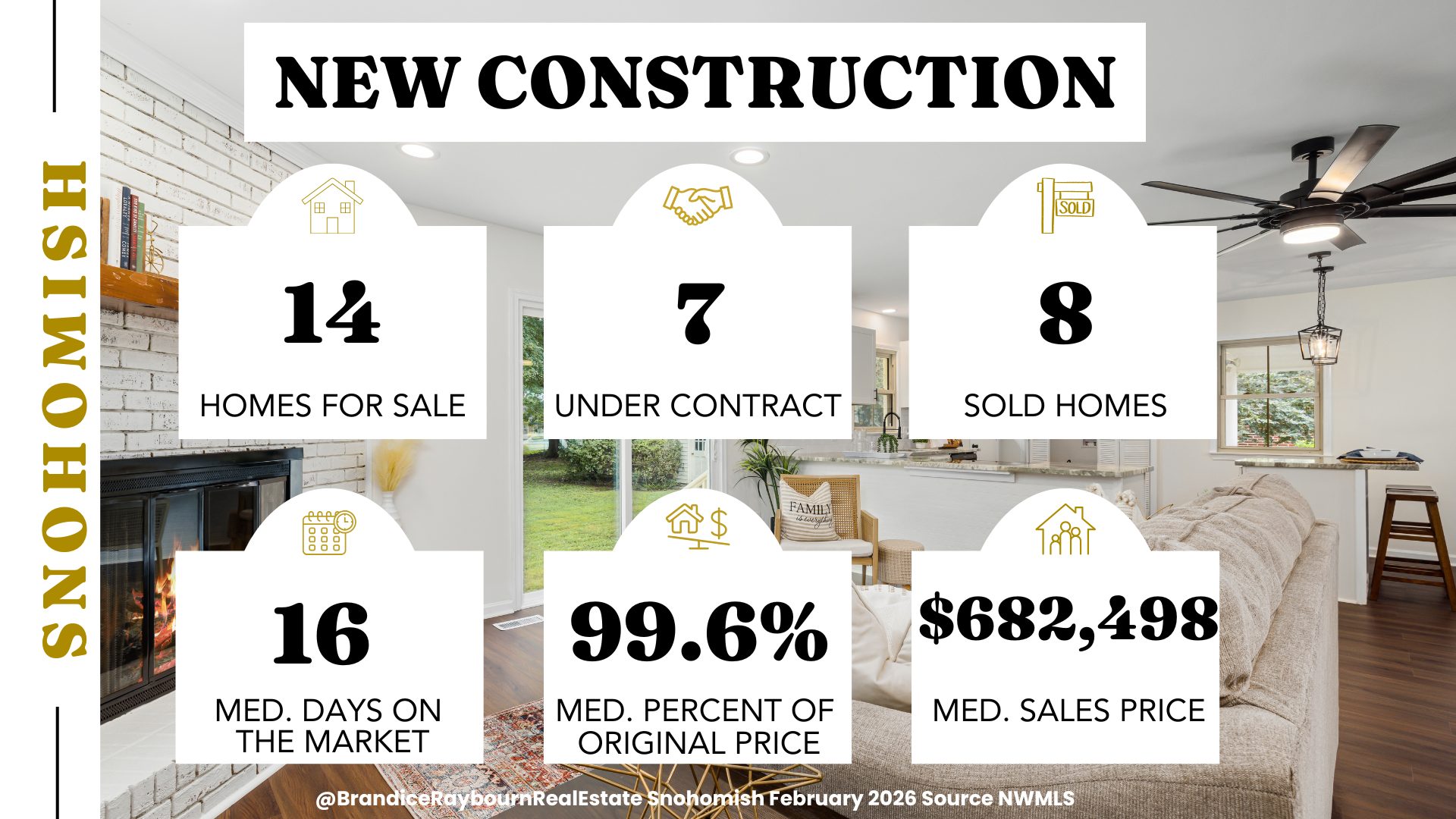 Snohomish new construction housing market February 2026 showing 14 homes for sale, 7 under contract, 8 sold homes, 16 median days on market, 99.6 percent of original price, and a median sales price of 682 thousand 498 dollars.