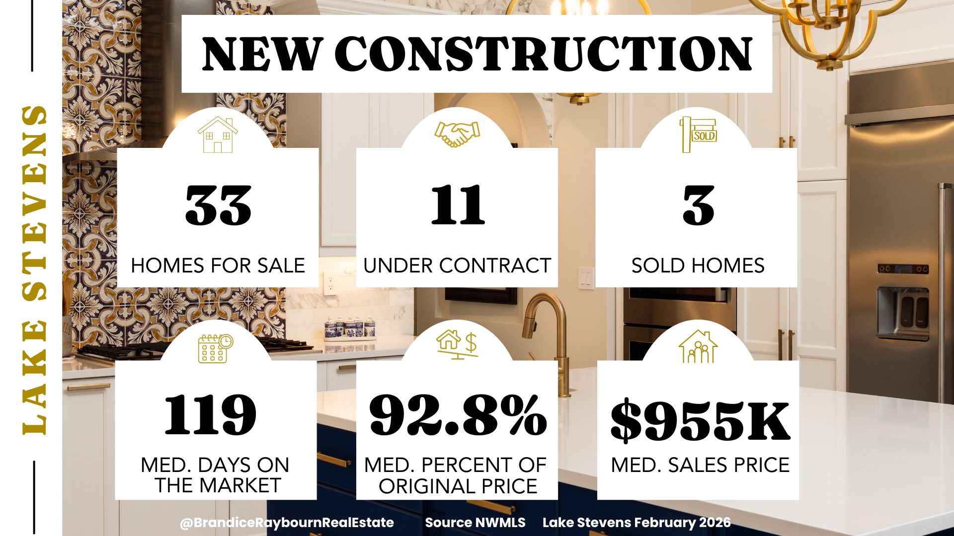 February 2026 Lake Stevens new construction housing market showing 33 homes for sale, 11 homes under contract, and 3 homes sold. Median days on market were 119 days. Median sales price was $955,000. Homes sold for an average of 92.8 percent of original list price. Source: NWMLS.