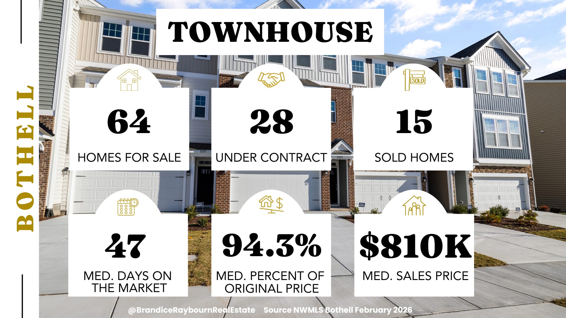 Bothell townhome February 2026 stats: 64 homes for sale, 28 under contract, 15 sold homes, 47 median days on market, 94.3 percent median percent of original price, $810K median sales price