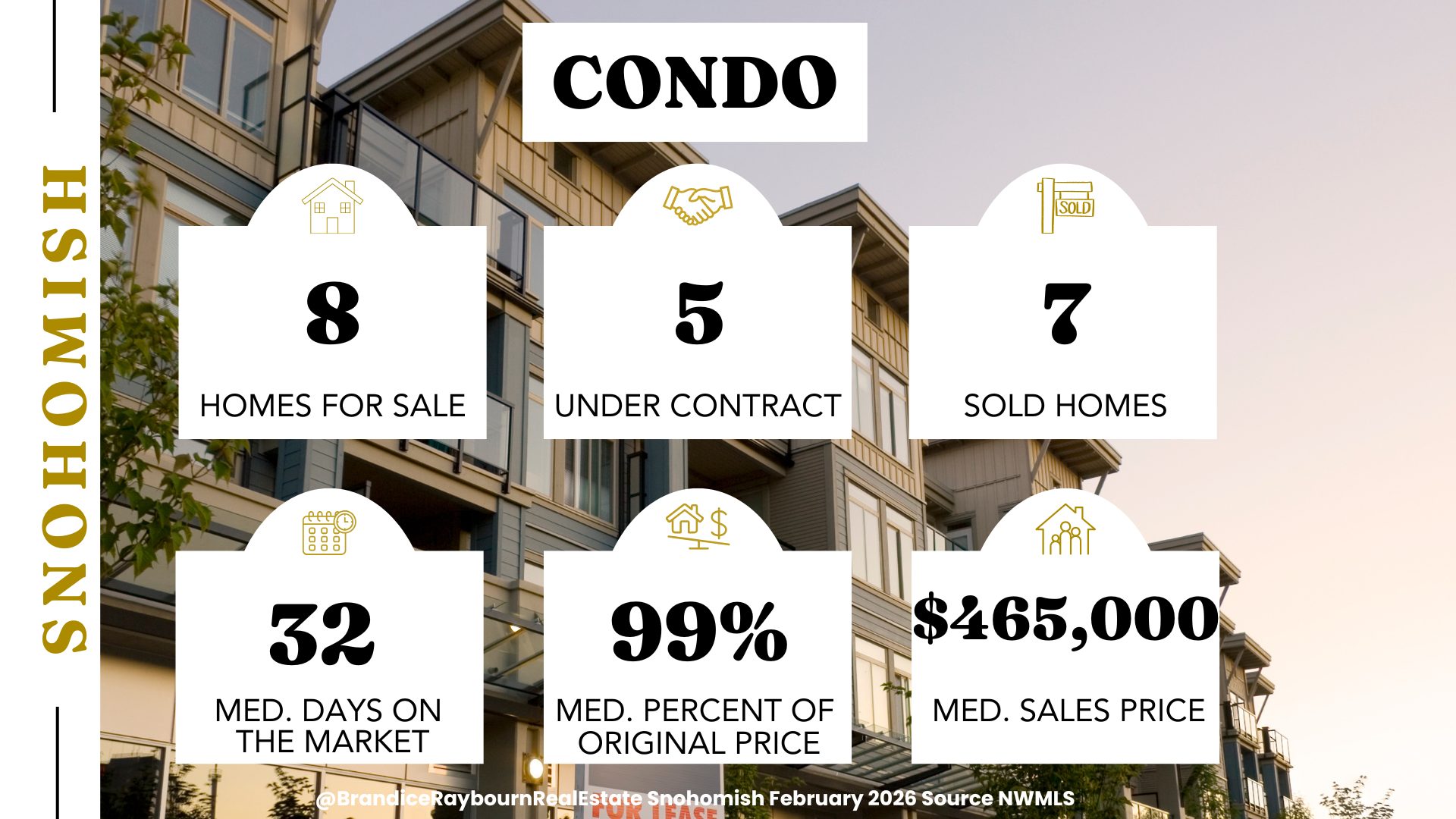 Snohomish condo housing market February 2026 showing 8 condos for sale, 5 under contract, 7 sold condos, 32 median days on market, 99 percent of original price, and a median sales price of 465 thousand dollars.