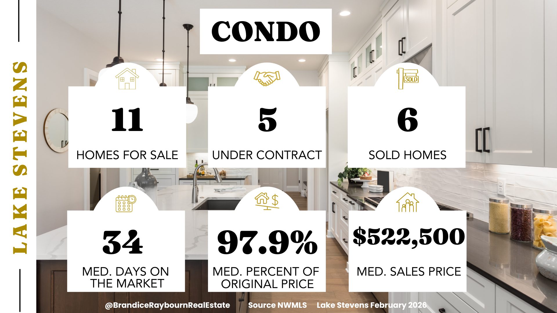February 2026 Lake Stevens condo market showing 11 condos for sale, 5 condos under contract, and 6 condos sold. Median days on market were 34 days. Median sales price was $522,500. Homes sold for an average of 97.9 percent of original list price.