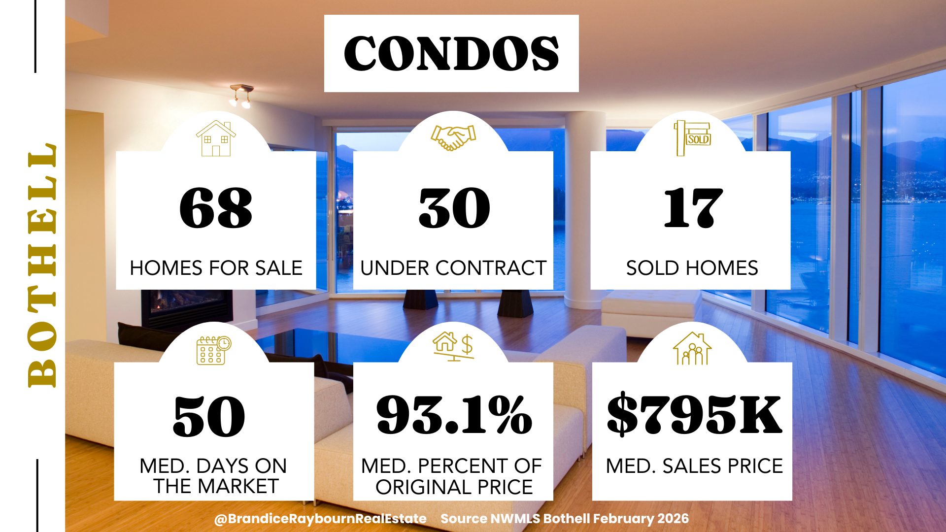 Bothell condo February 2026 stats: 68 homes for sale, 30 under contract, 17 sold homes, 50 median days on market, 93.1 percent median percent of original price, $795K median sales price