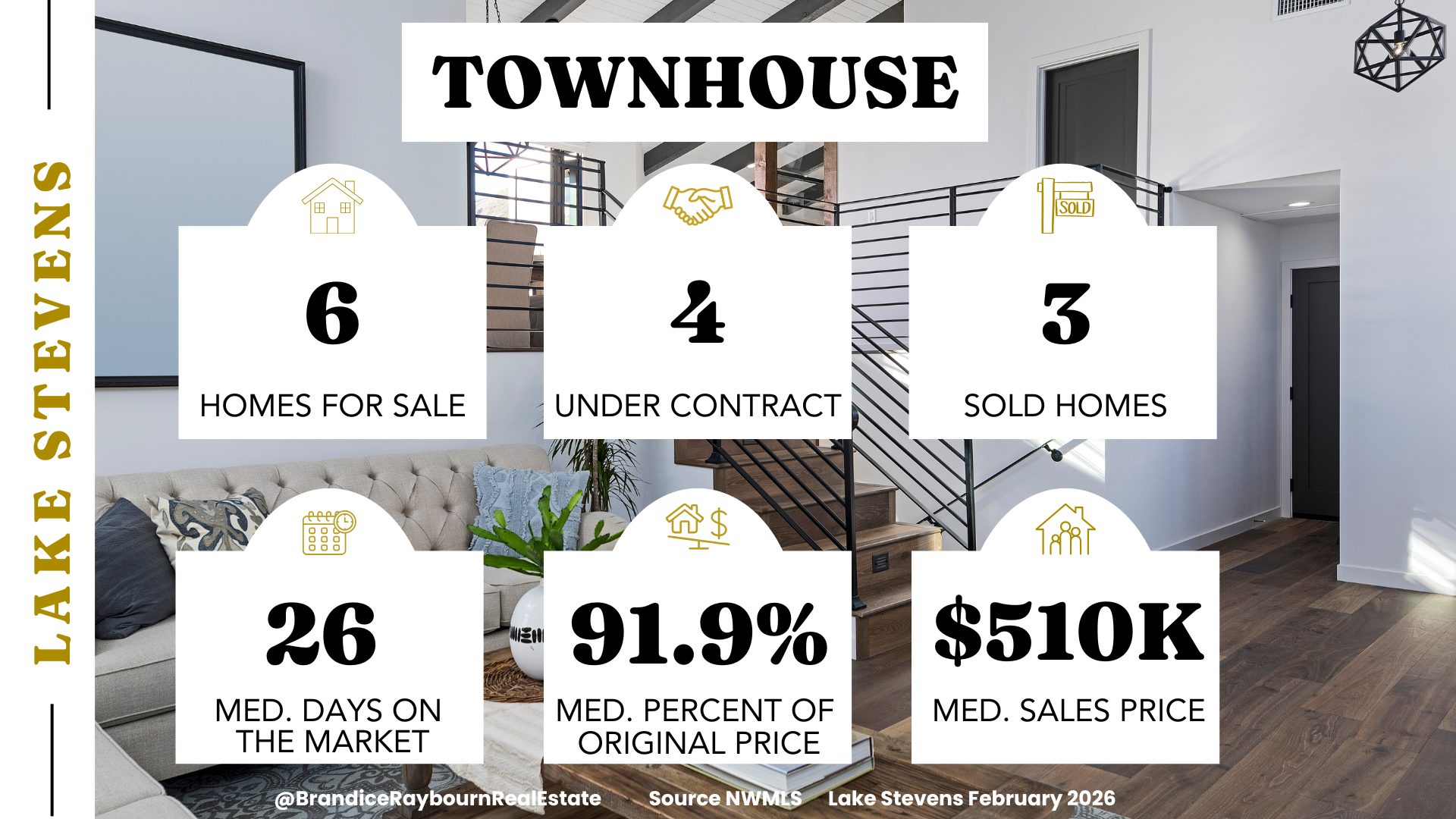 February 2026 Lake Stevens townhome market showing 6 townhomes for sale, 4 townhomes under contract, and 3 townhomes sold. Median days on market were 26 days. Median sales price was $510,000. Homes sold for an average of 91.9 percent of original list price.
