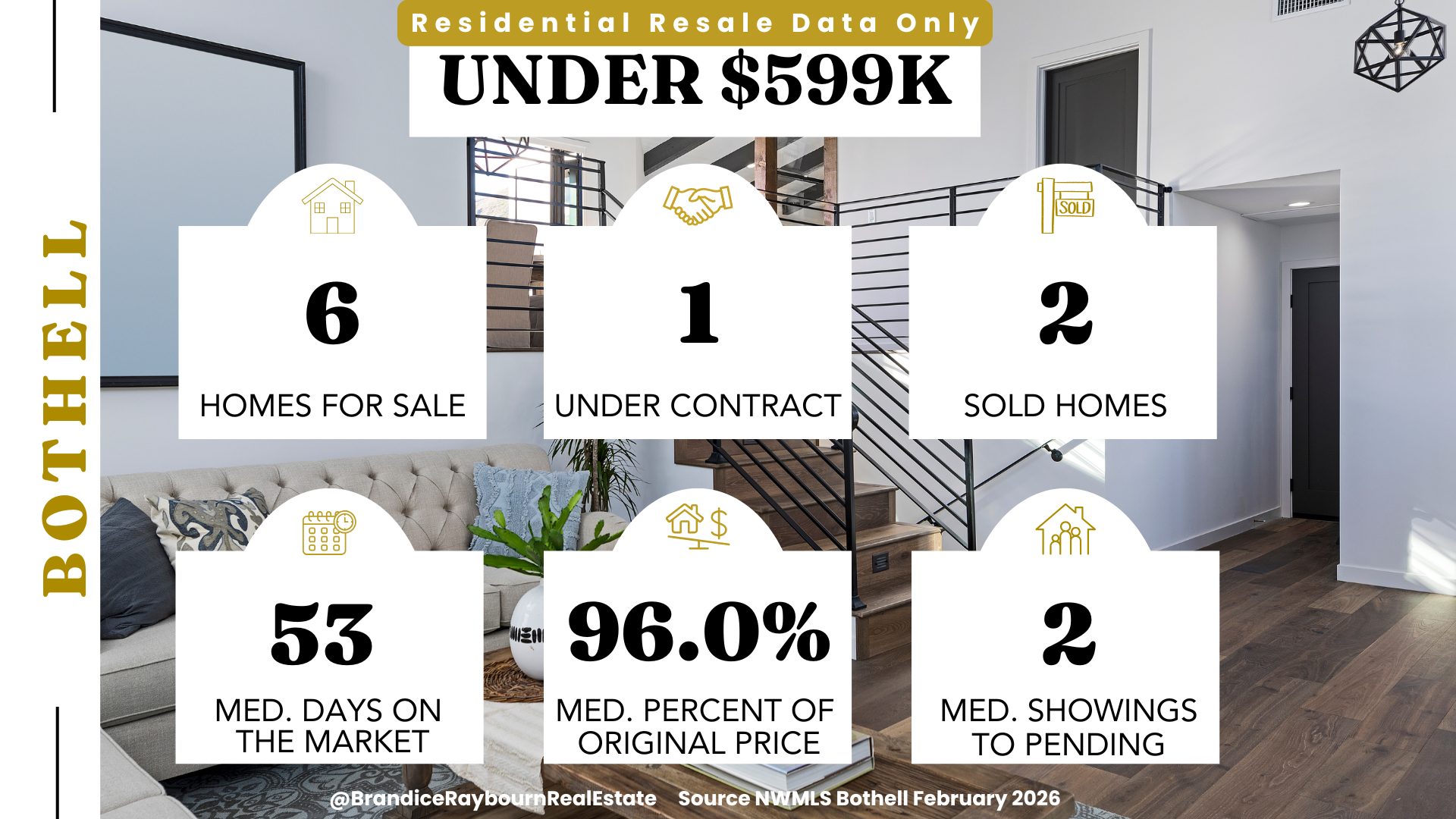 Bothell under $599K February 2026 stats: 6 homes for sale, 1 under contract, 2 sold homes, 53 median days on market, 96.0 percent median percent of original price, 2 median showings to pending