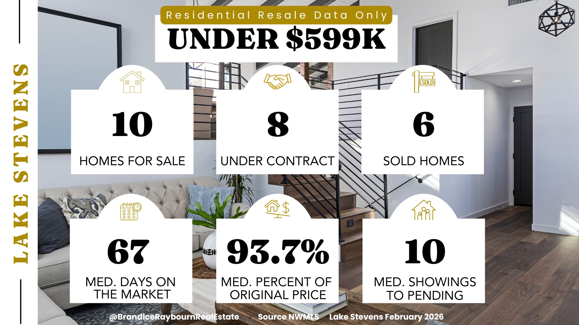 February 2026 Lake Stevens residential resale homes priced under $599,000 showing 10 homes for sale, 8 homes under contract, and 6 homes sold. Median days on market were 67 days. Homes sold for an average of 93.7 percent of original list price. Median showings to pending were 10.