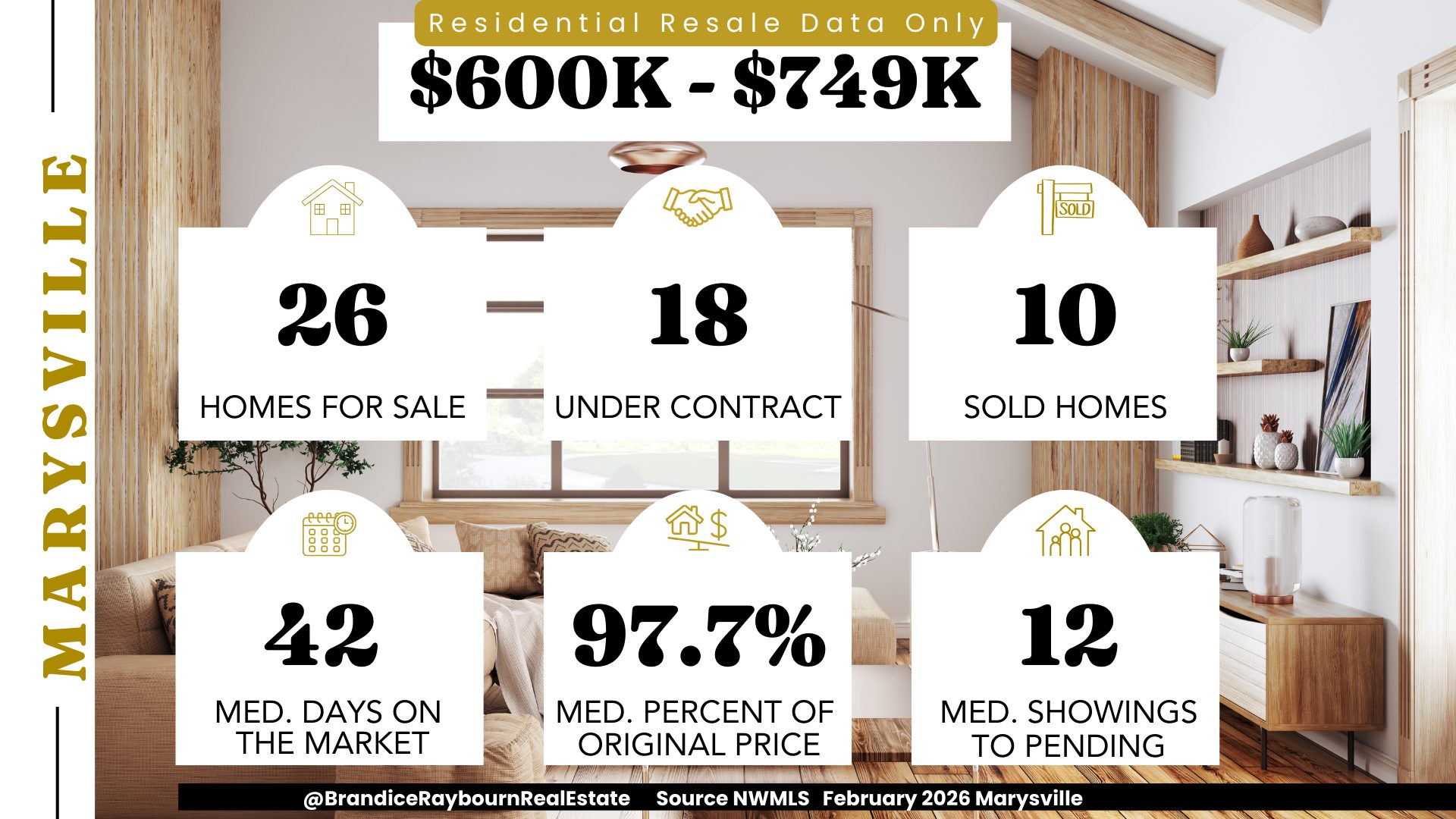 Marysville homes priced between 600 thousand and 749 thousand dollars February 2026 showing 26 homes for sale, 18 under contract, 10 sold homes, 42 median days on market, 97.7 percent of original list price, and 12 median showings to pending.