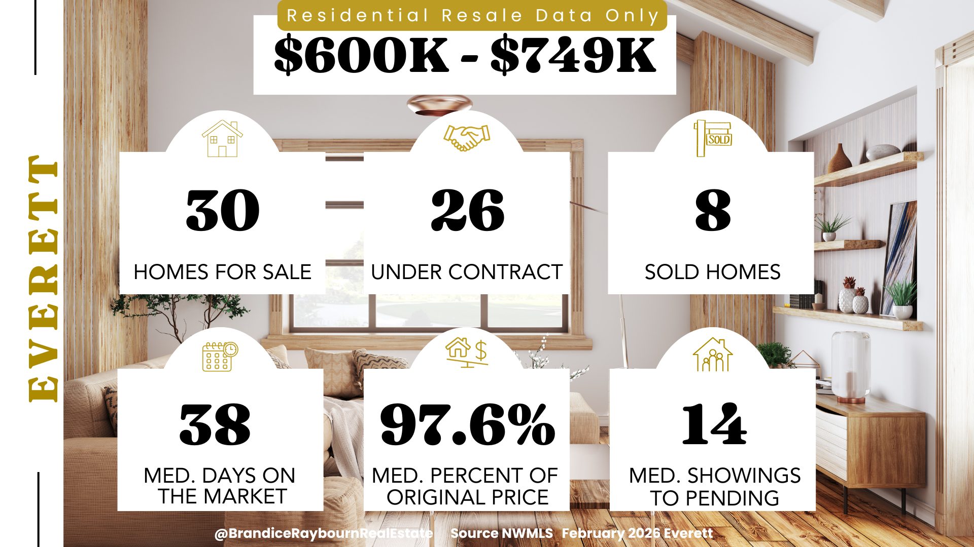 Everett residential resale $600K to $749K February 2026 showing 30 homes for sale, 26 under contract, 8 sold homes, 38 median days on market, homes selling for 97.6 percent of original list price, and an average of 14 showings before pending.