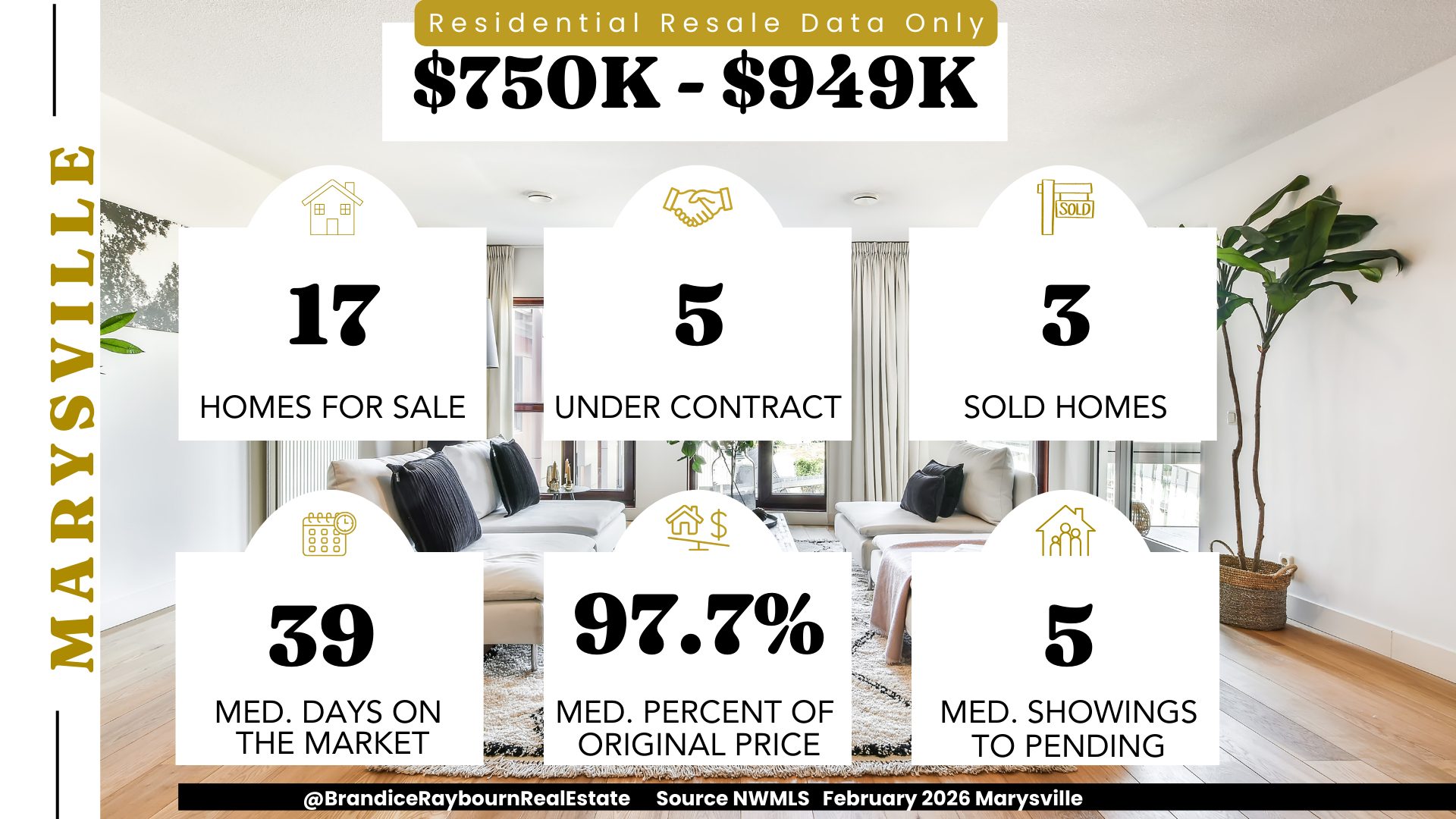 Marysville homes priced between 750 thousand and 949 thousand dollars February 2026 showing 17 homes for sale, 5 under contract, 3 sold homes, 39 median days on market, 97.7 percent of original list price, and 5 median showings to pending.