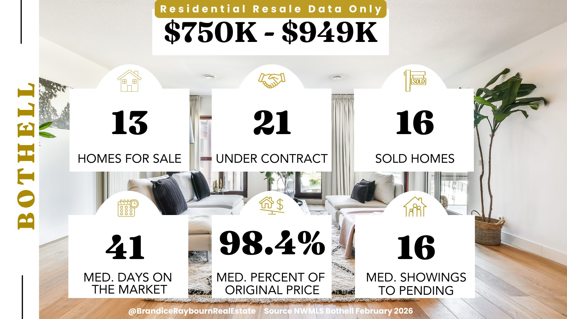 Bothell $750K to $949K February 2026 stats: 13 homes for sale, 21 under contract, 16 sold homes, 41 median days on market, 98.4 percent median percent of original price, 16 median showings to pending