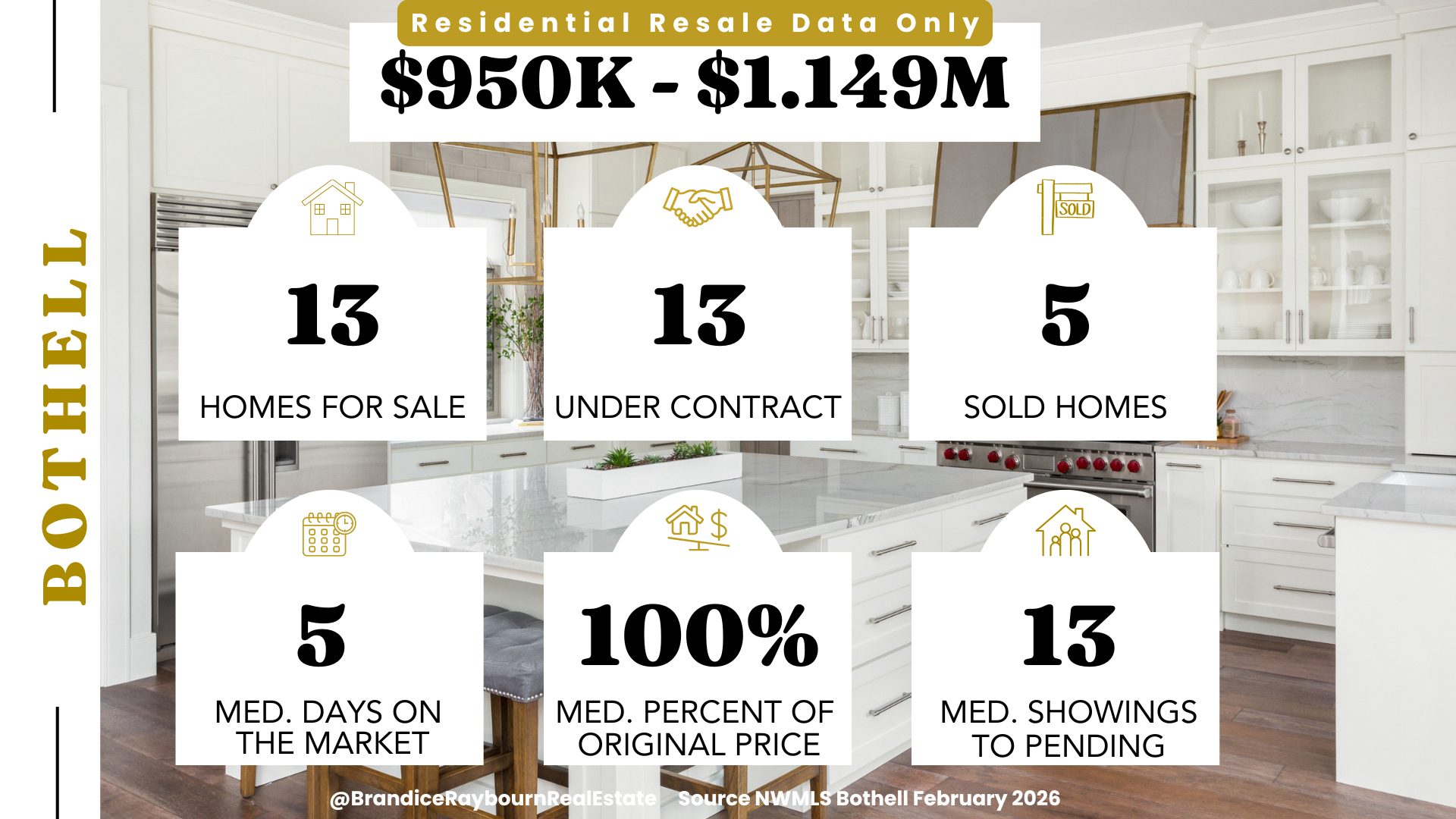Bothell $950K to $1.149M February 2026 stats: 13 homes for sale, 13 under contract, 5 sold homes, 5 median days on market, 100 percent median percent of original price, 13 median showings to pending